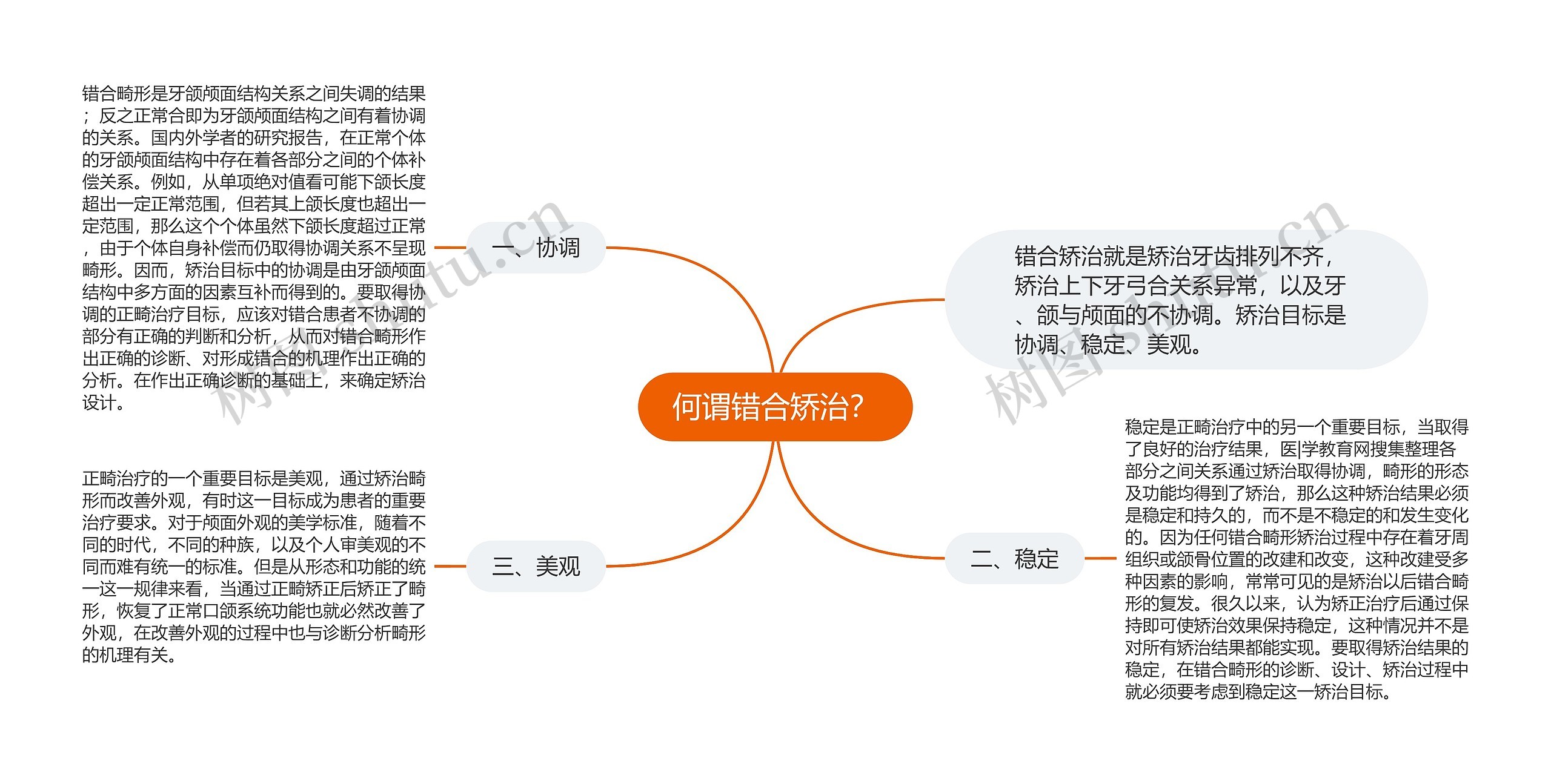 何谓错合矫治？思维导图