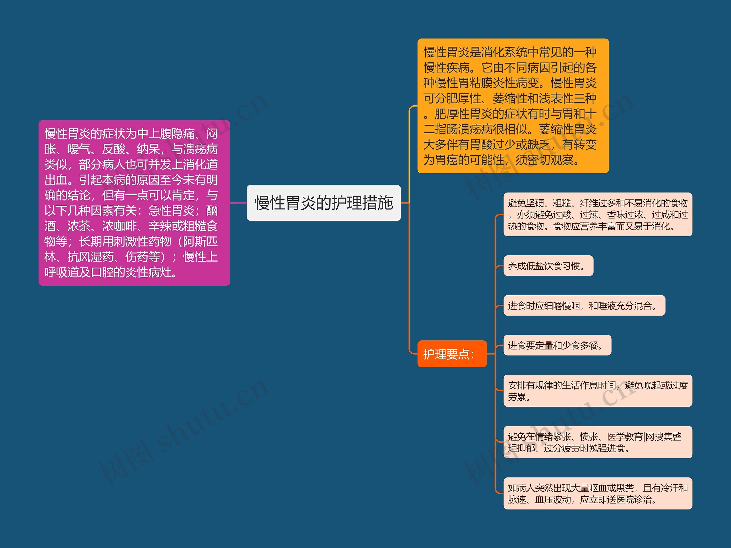 慢性胃炎的护理措施思维导图