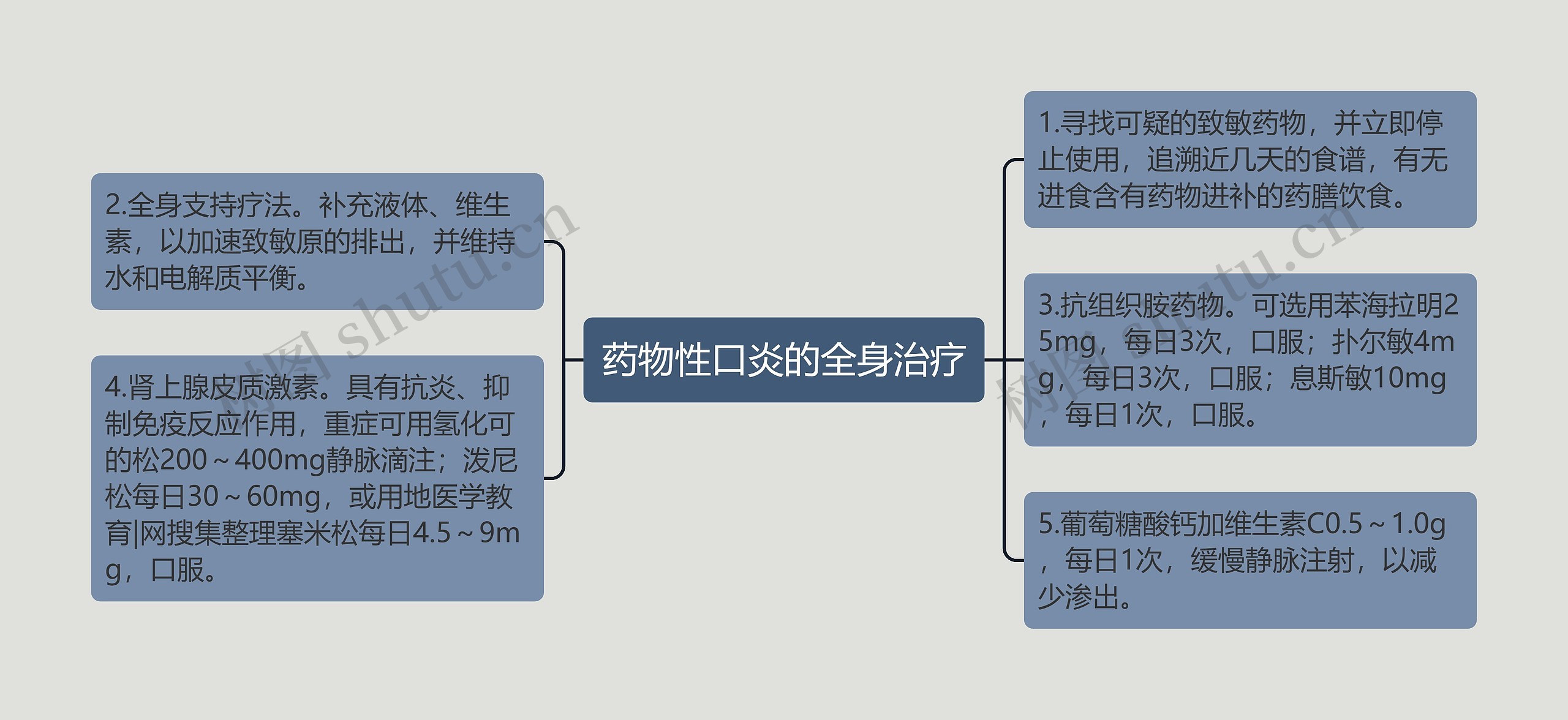 药物性口炎的全身治疗思维导图