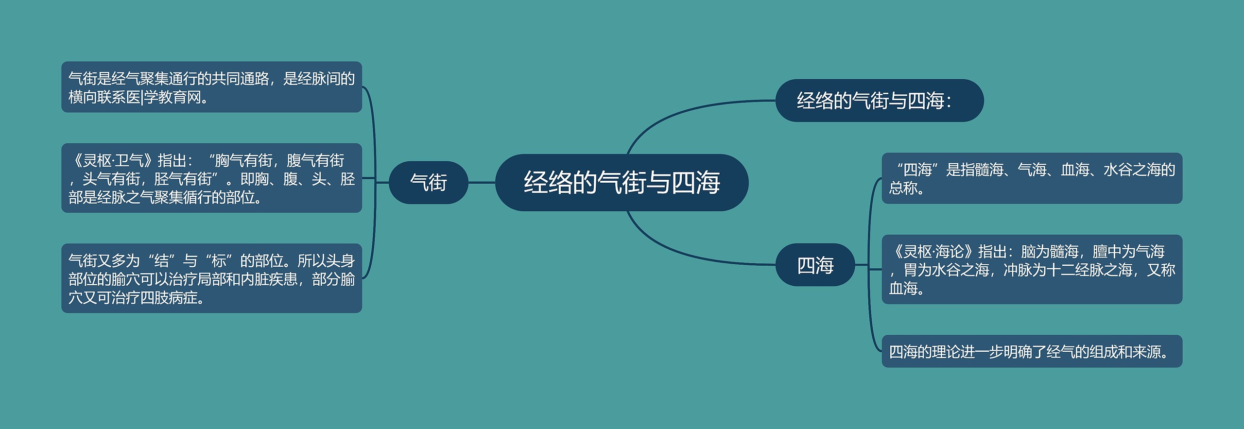 经络的气街与四海 经络的气街与四海