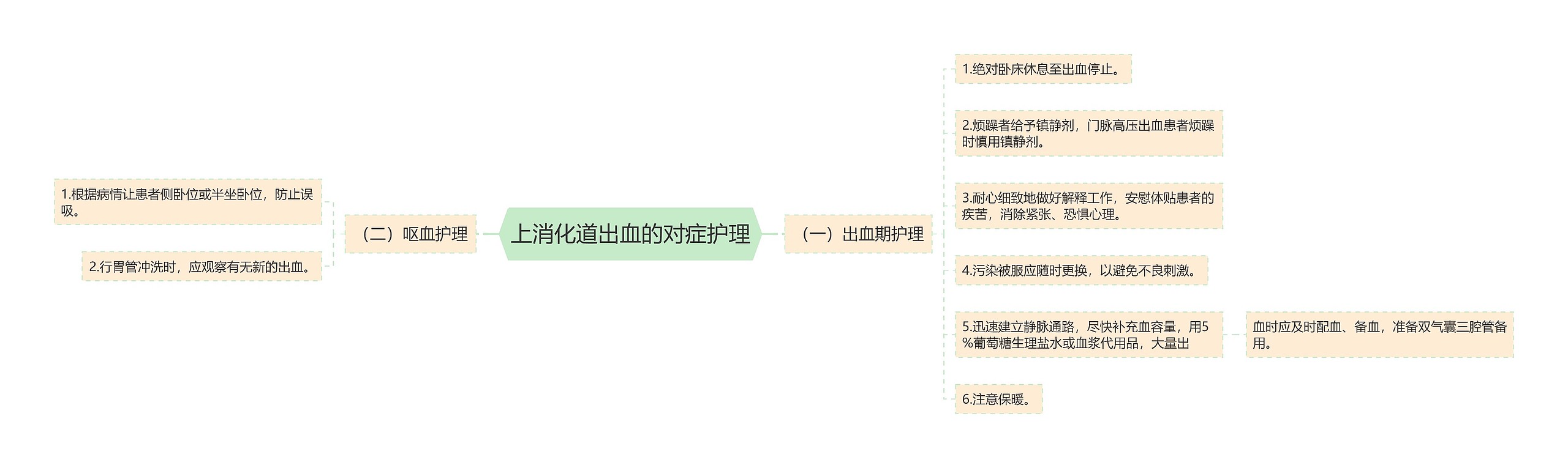 上消化道出血的对症护理思维导图