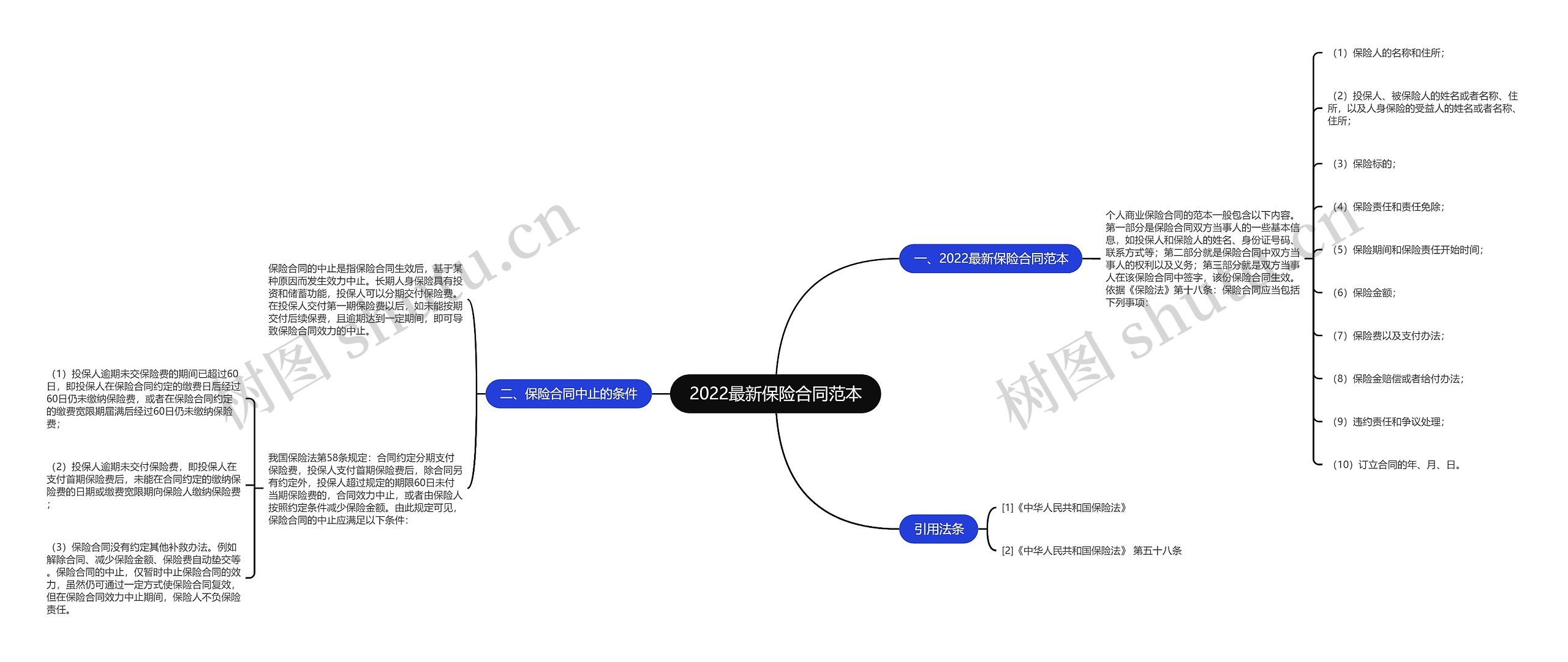 2022最新保险合同范本思维导图