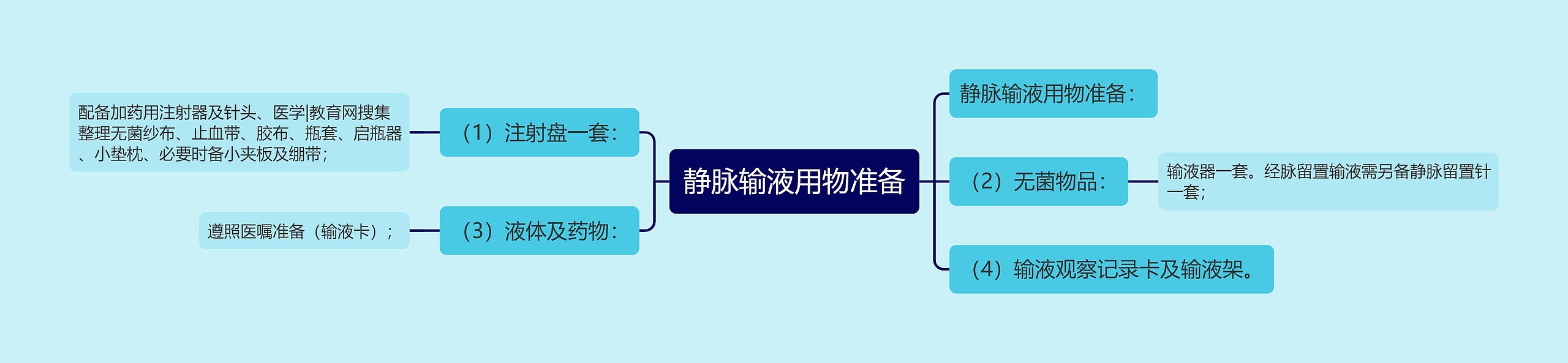 静脉输液用物准备