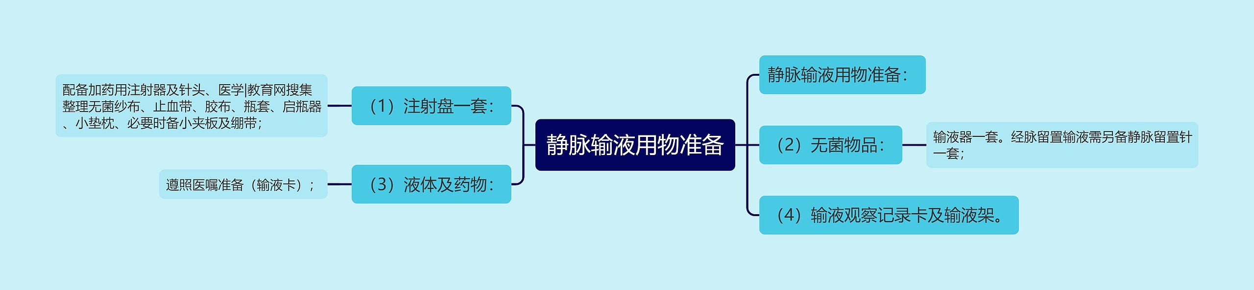 静脉输液用物准备思维导图