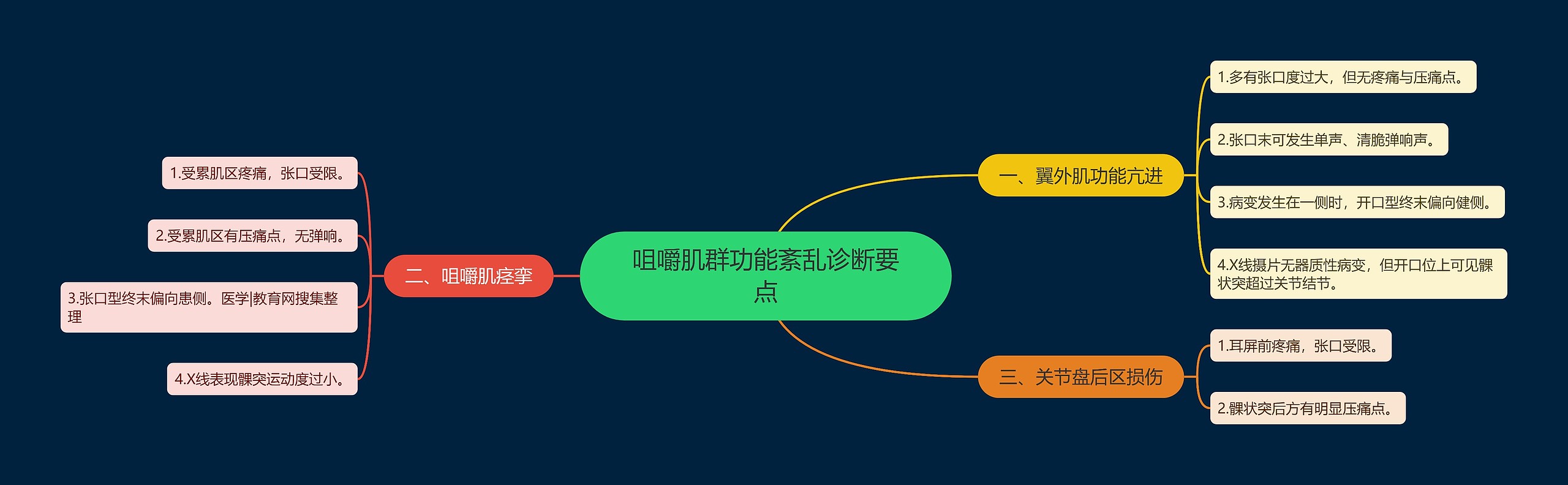 咀嚼肌群功能紊乱诊断要点思维导图