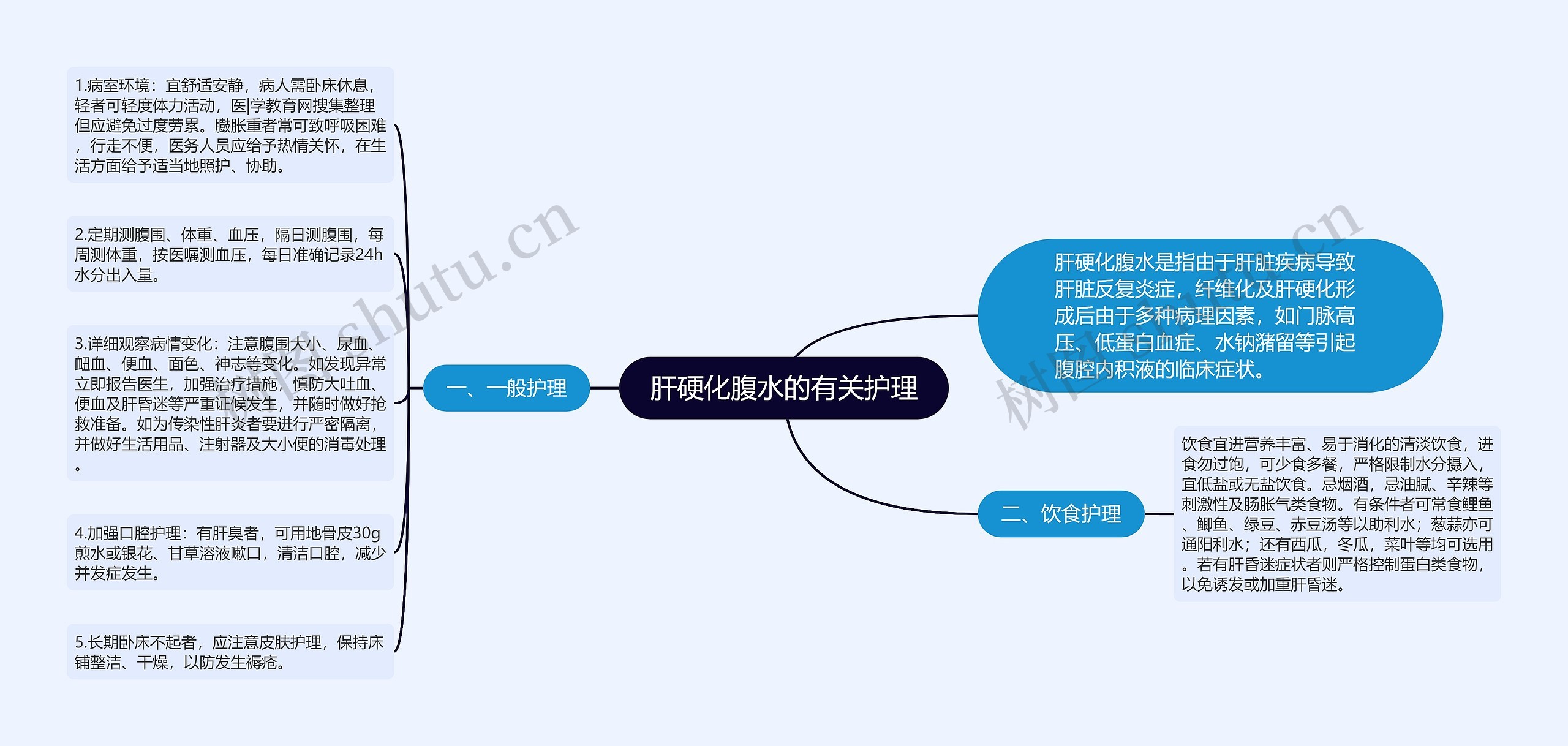 肝硬化腹水的有关护理思维导图