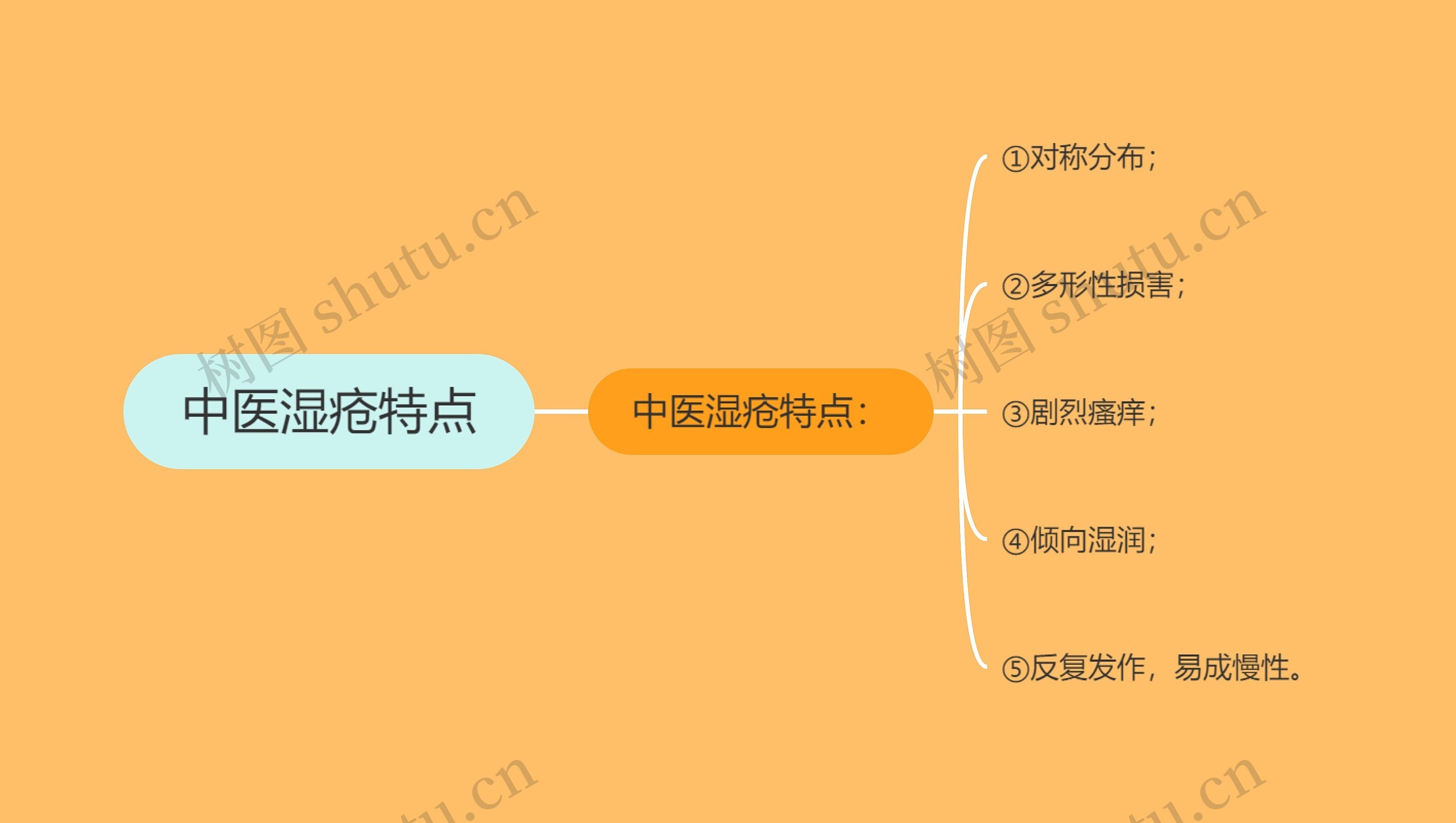 中医湿疮特点思维导图