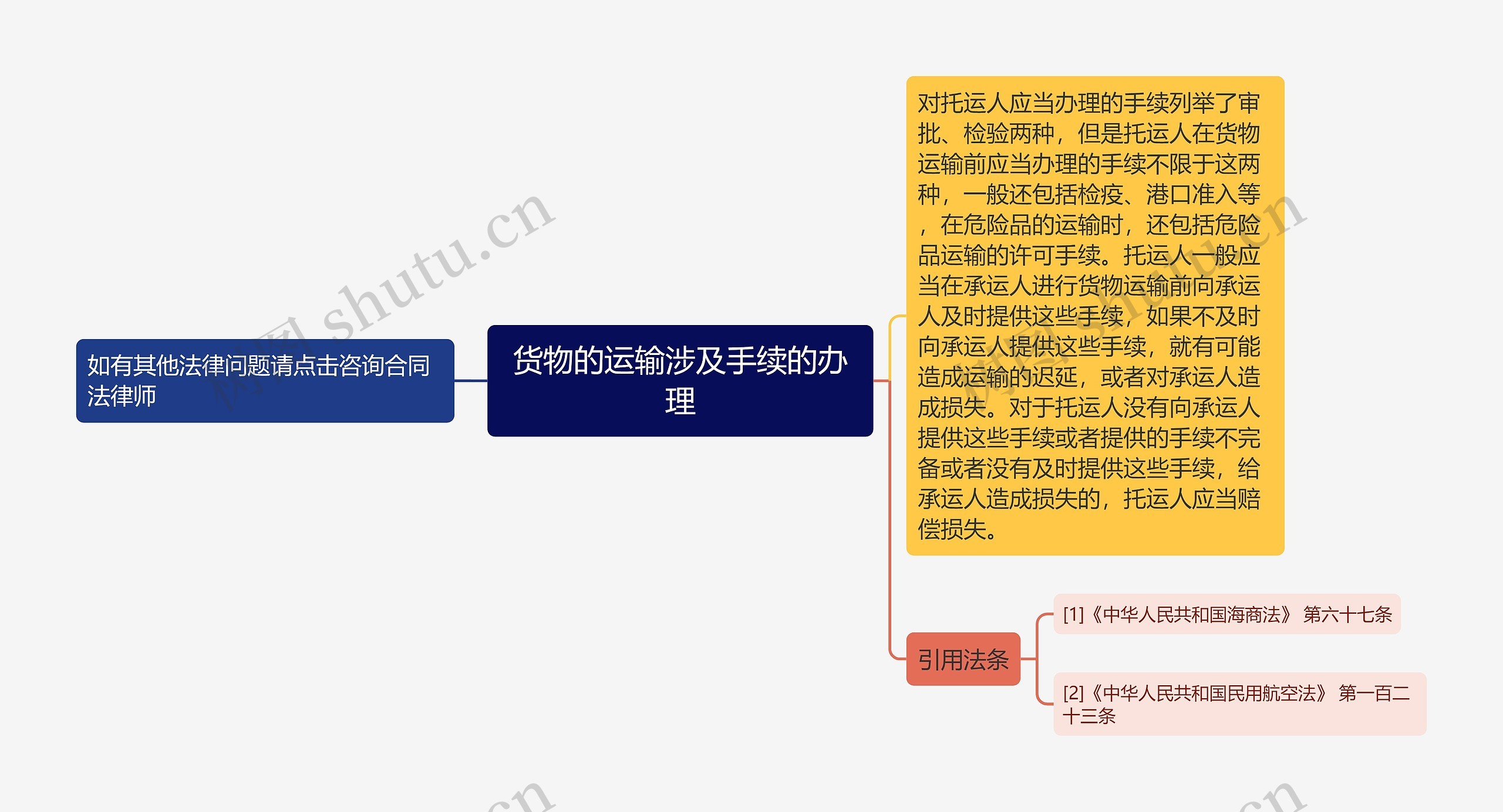 货物的运输涉及手续的办理