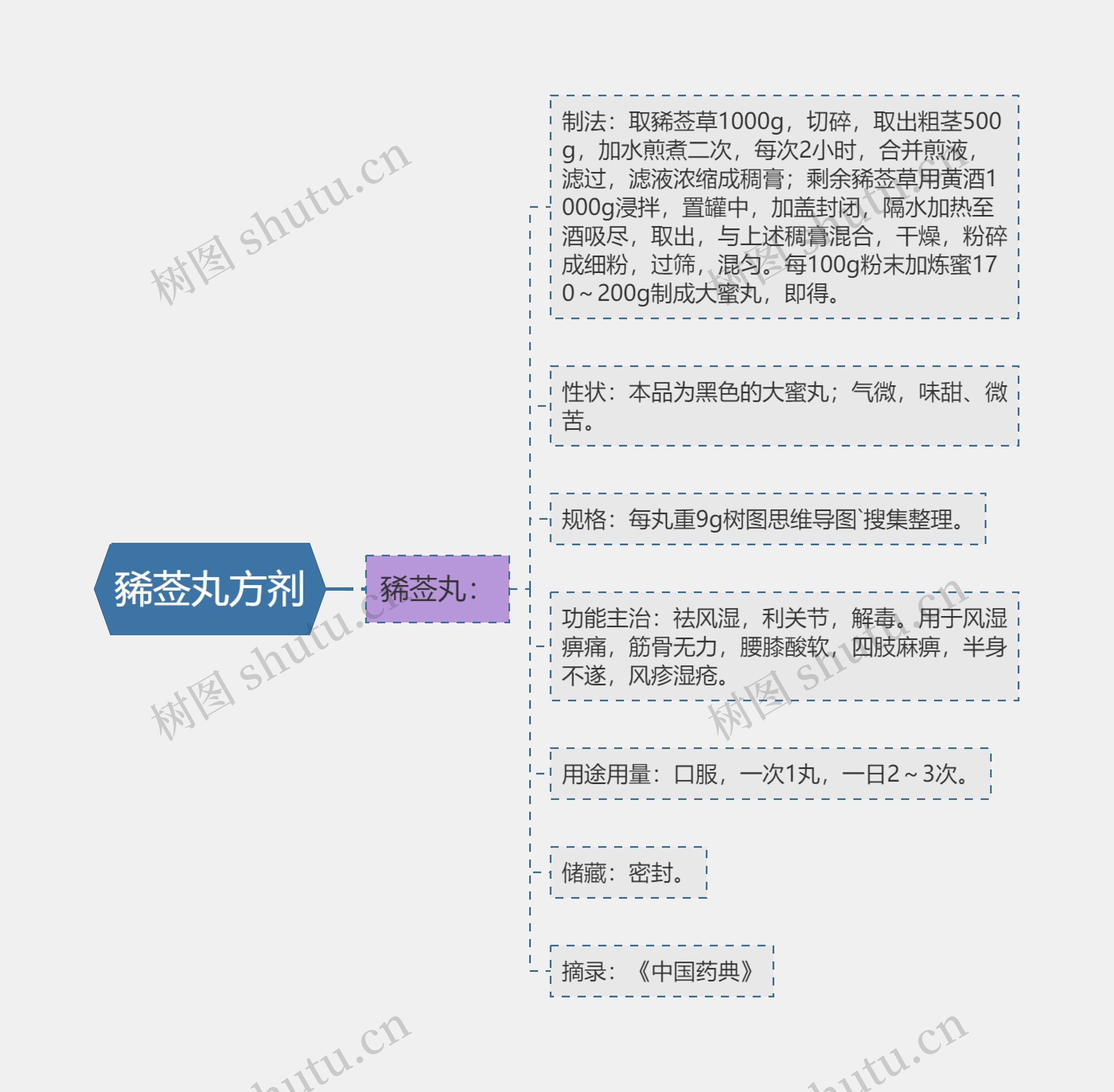 豨莶丸方剂思维导图