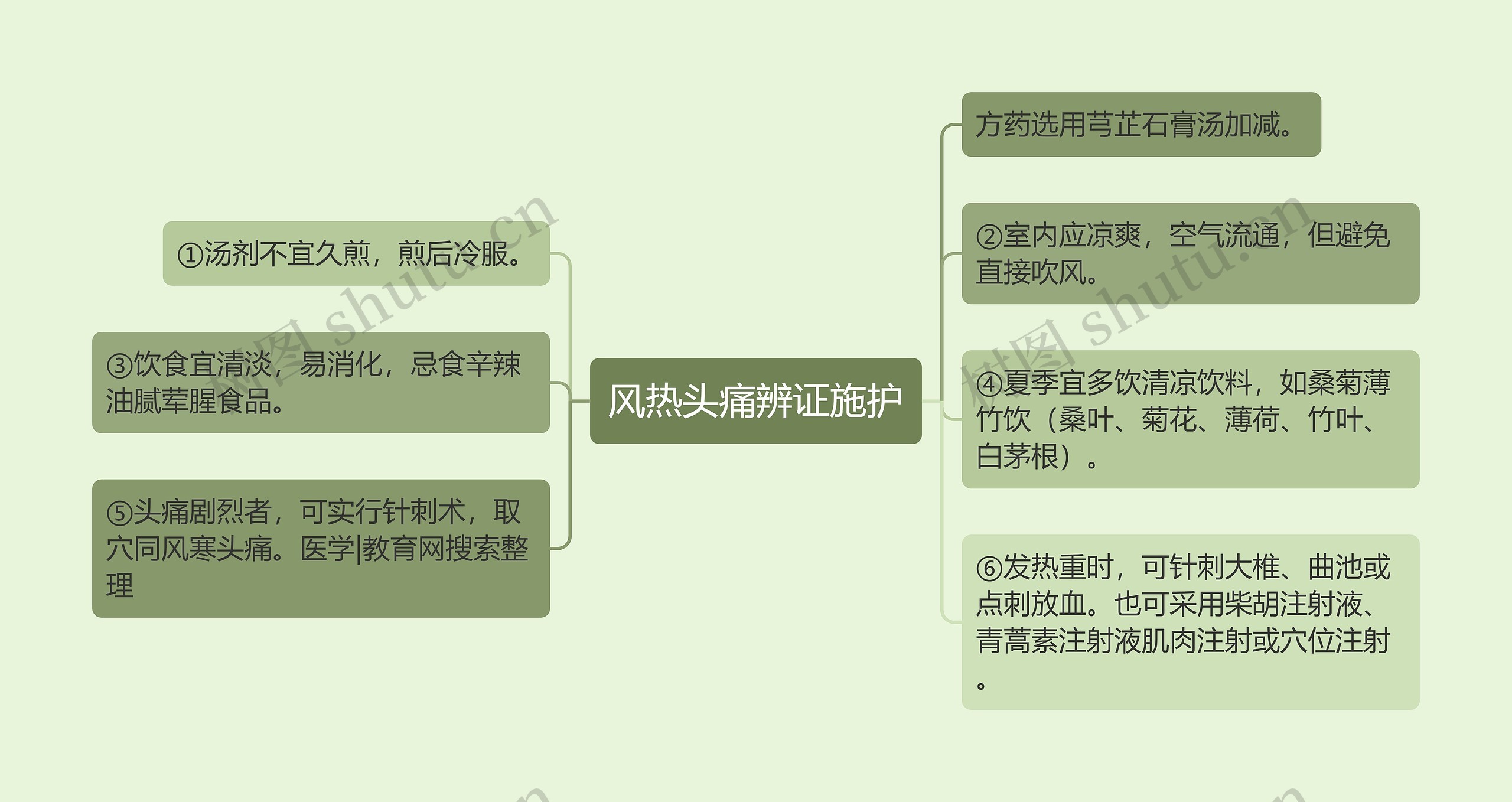 风热头痛辨证施护思维导图