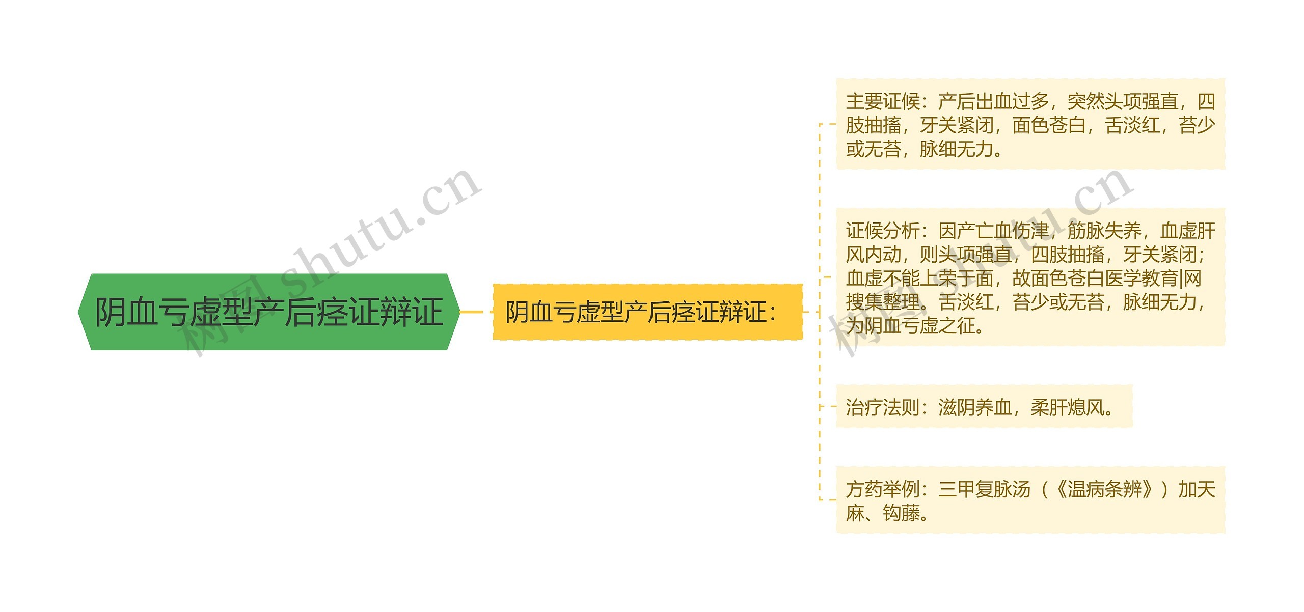 阴血亏虚型产后痉证辩证思维导图