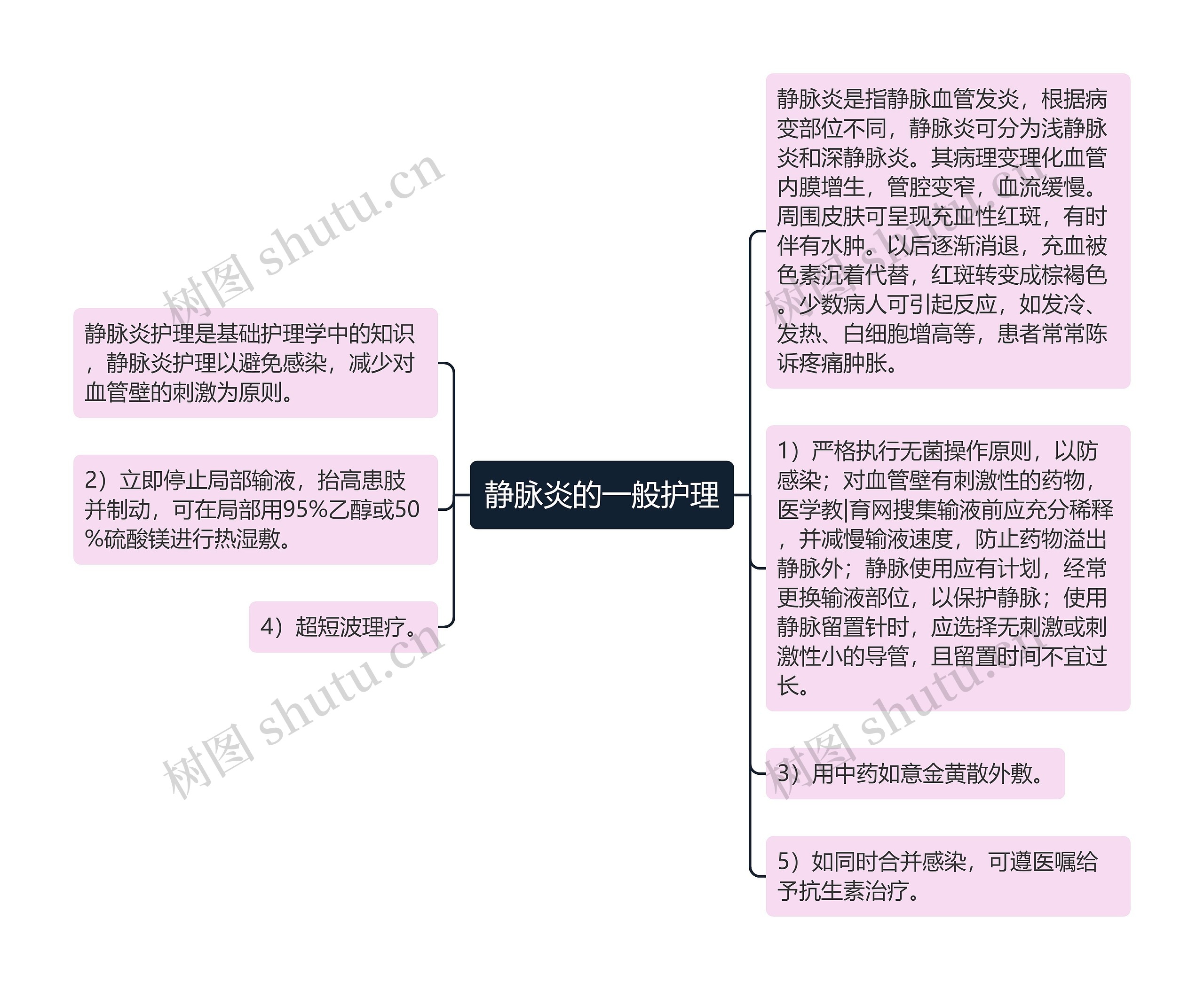 静脉炎的一般护理思维导图