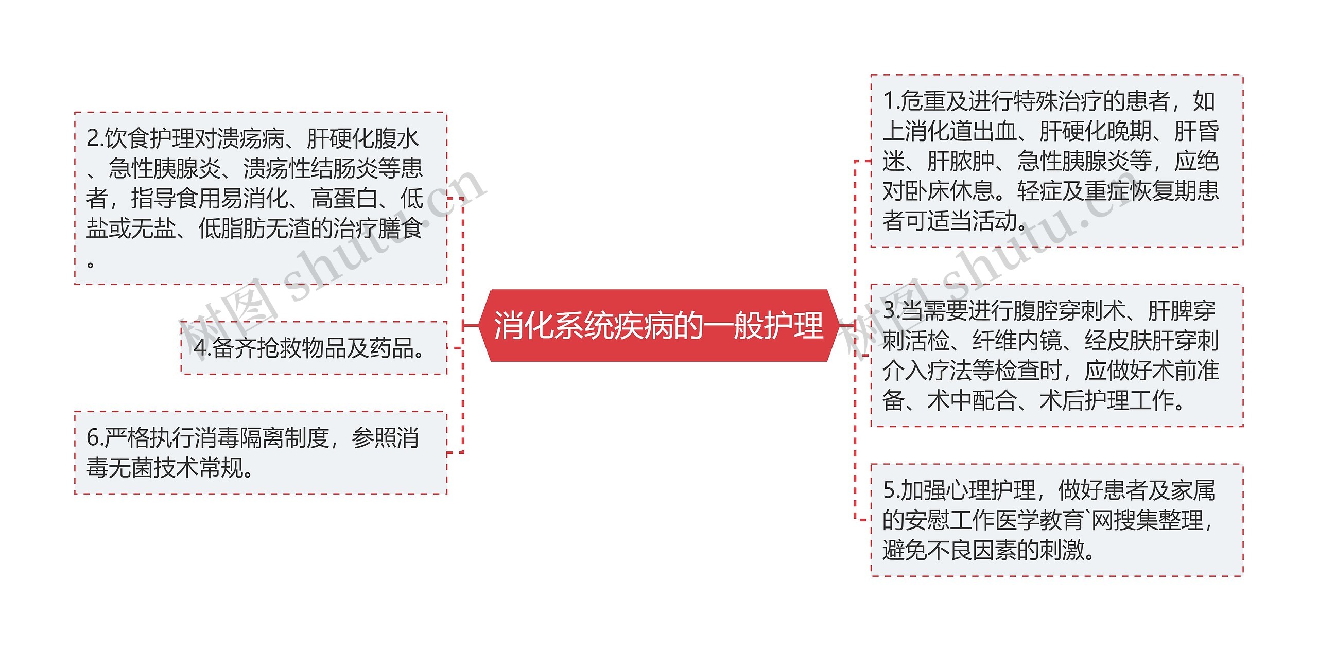 消化系统疾病的一般护理思维导图