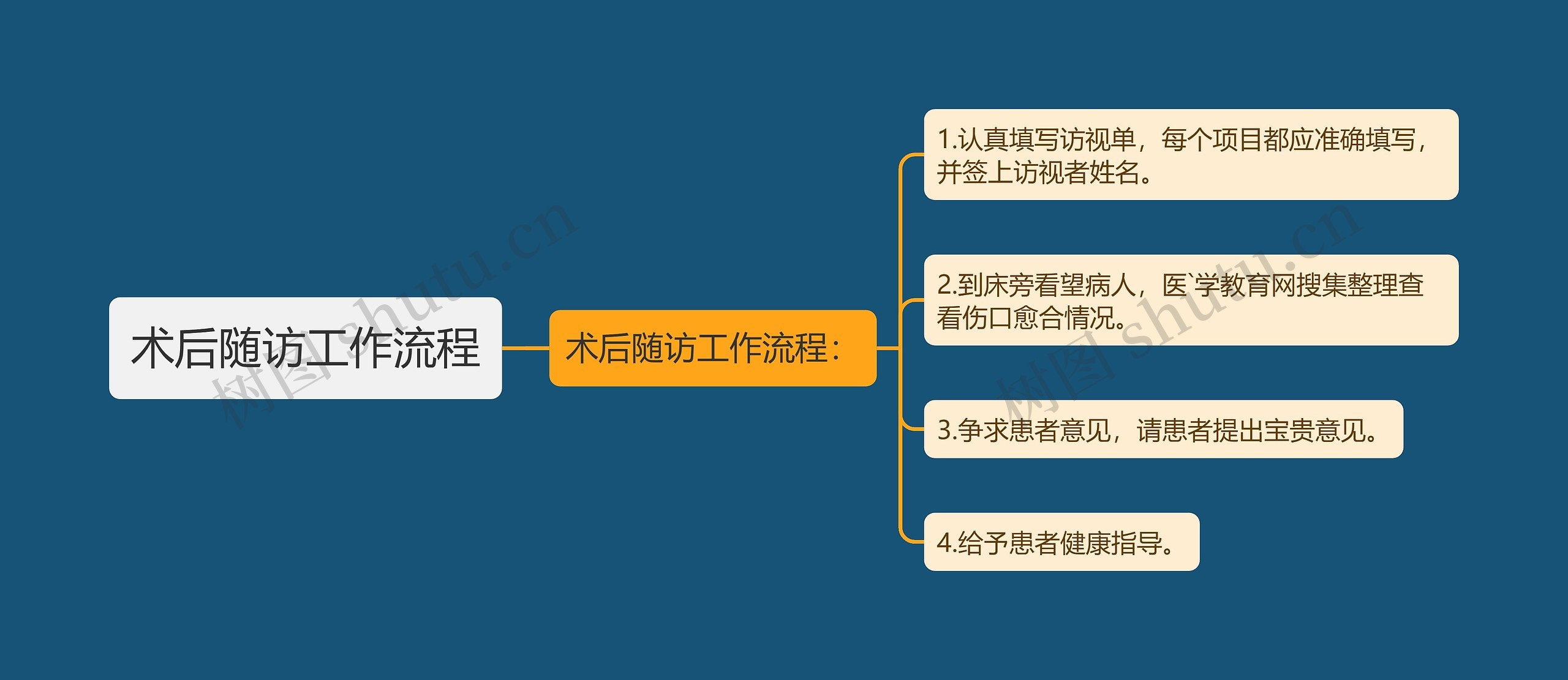 术后随访工作流程思维导图