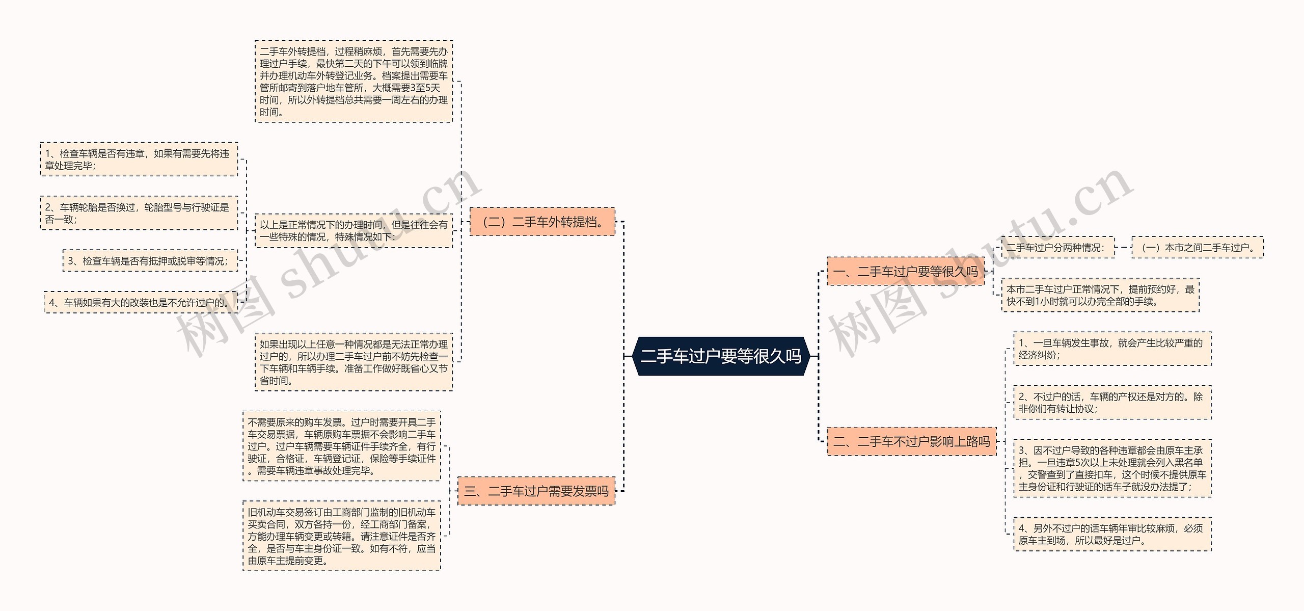 二手车过户要等很久吗思维导图