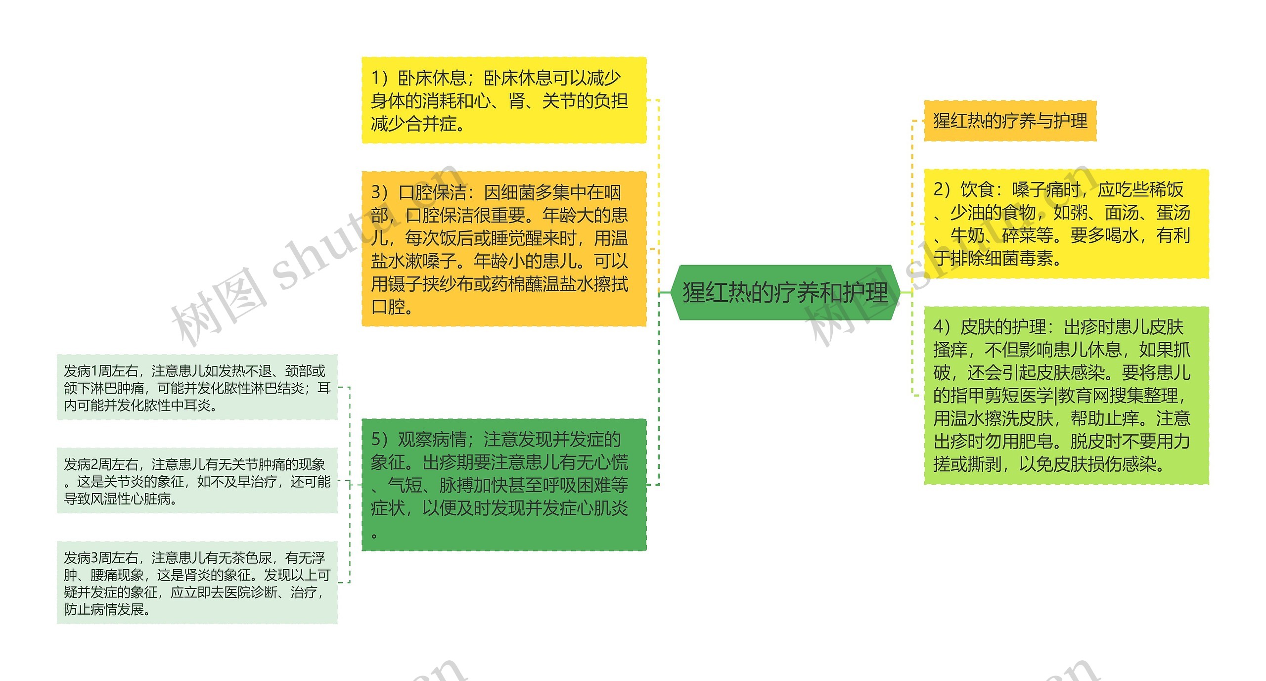 猩红热的疗养和护理思维导图