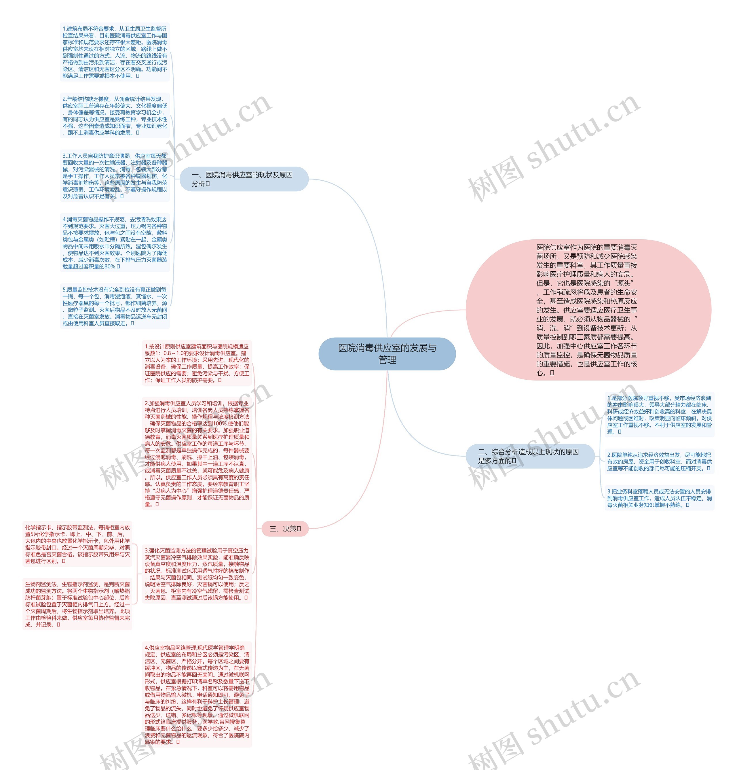 医院消毒供应室的发展与管理思维导图