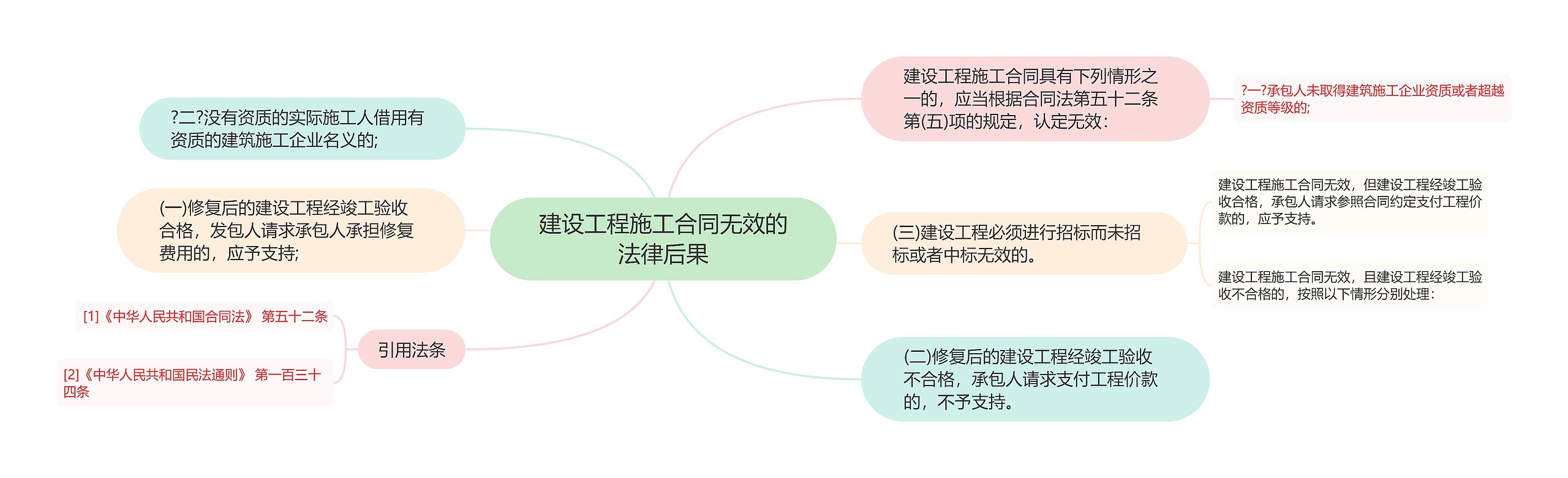 建设工程施工合同无效的法律后果思维导图