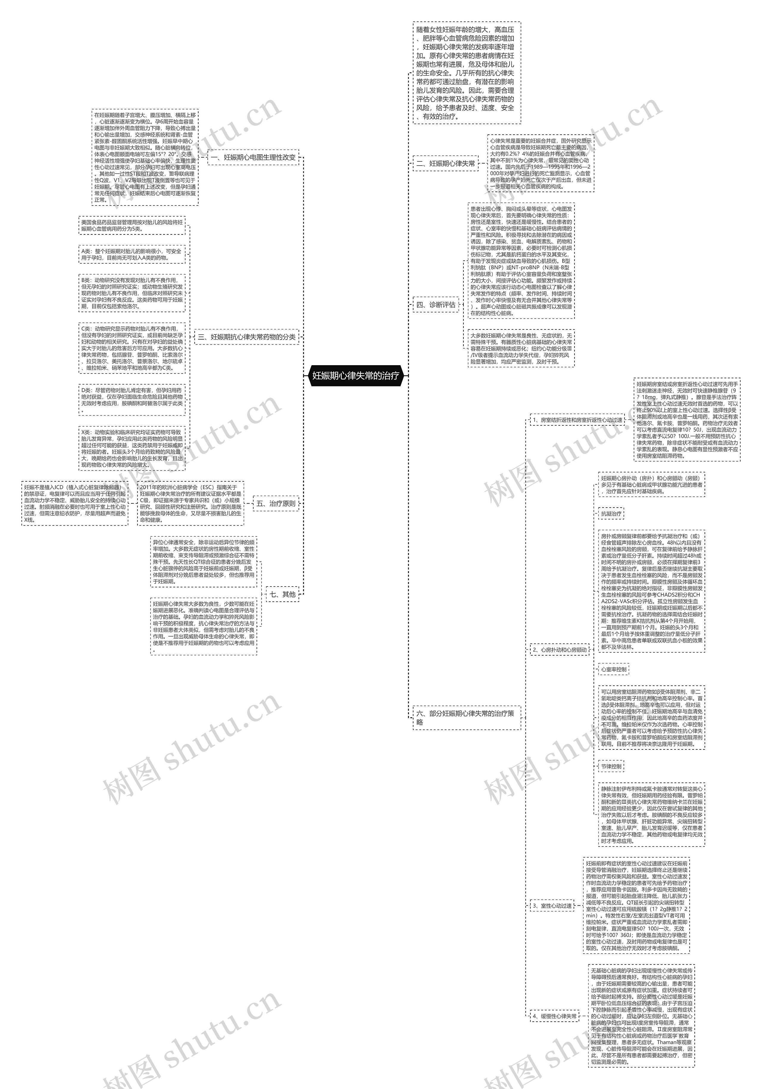 妊娠期心律失常的治疗思维导图