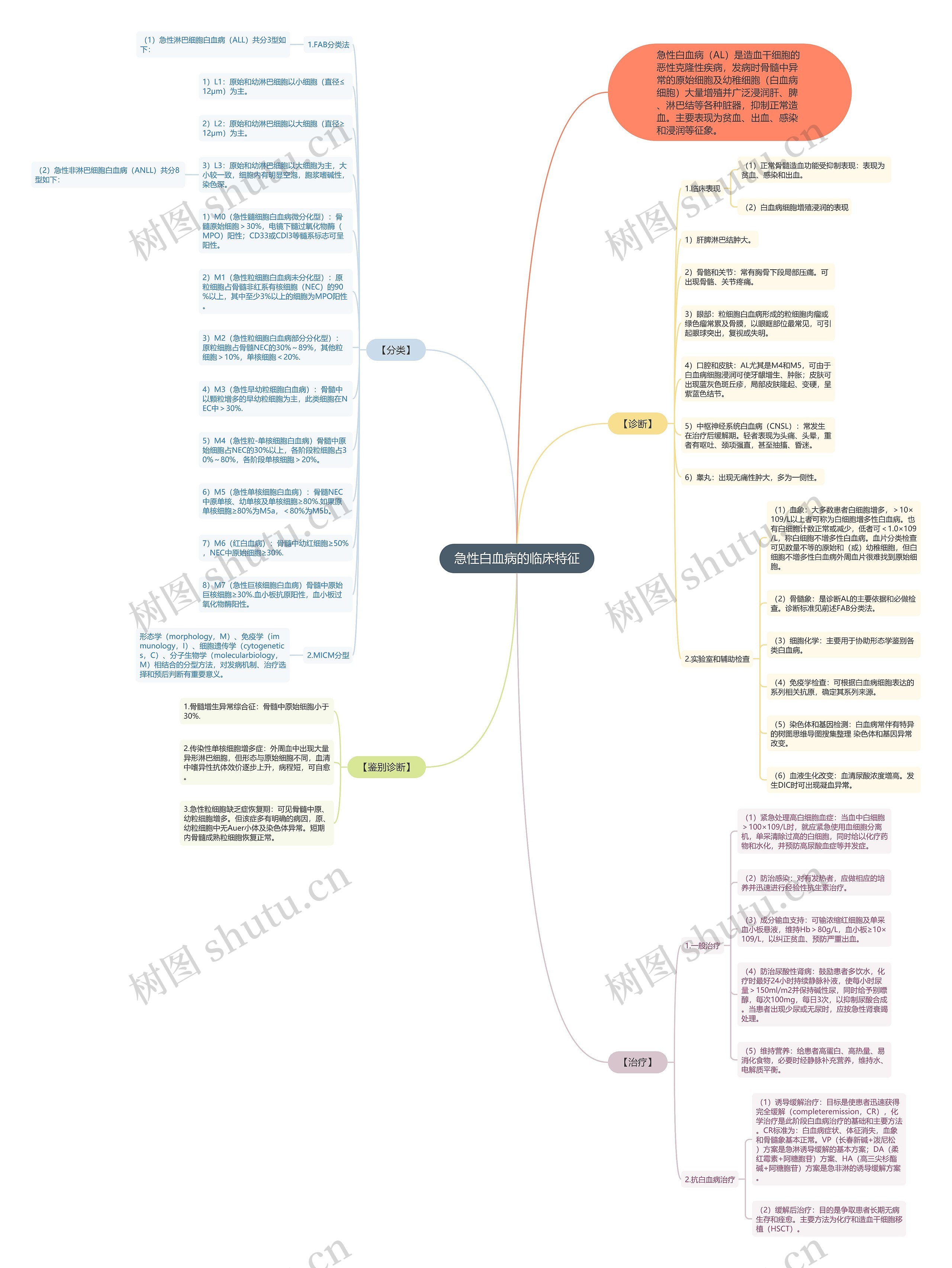 急性白血病的临床特征思维导图