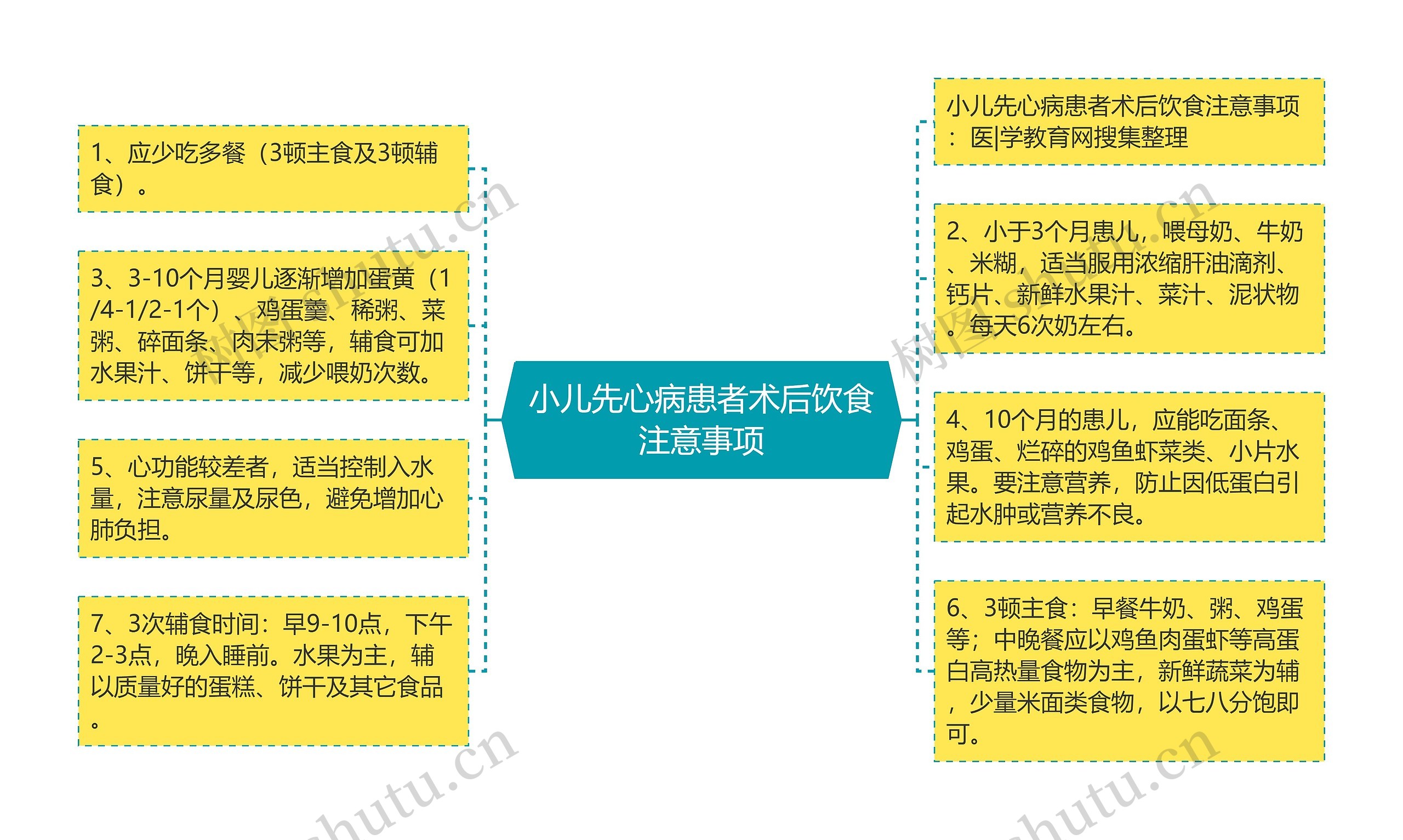 小儿先心病患者术后饮食注意事项思维导图