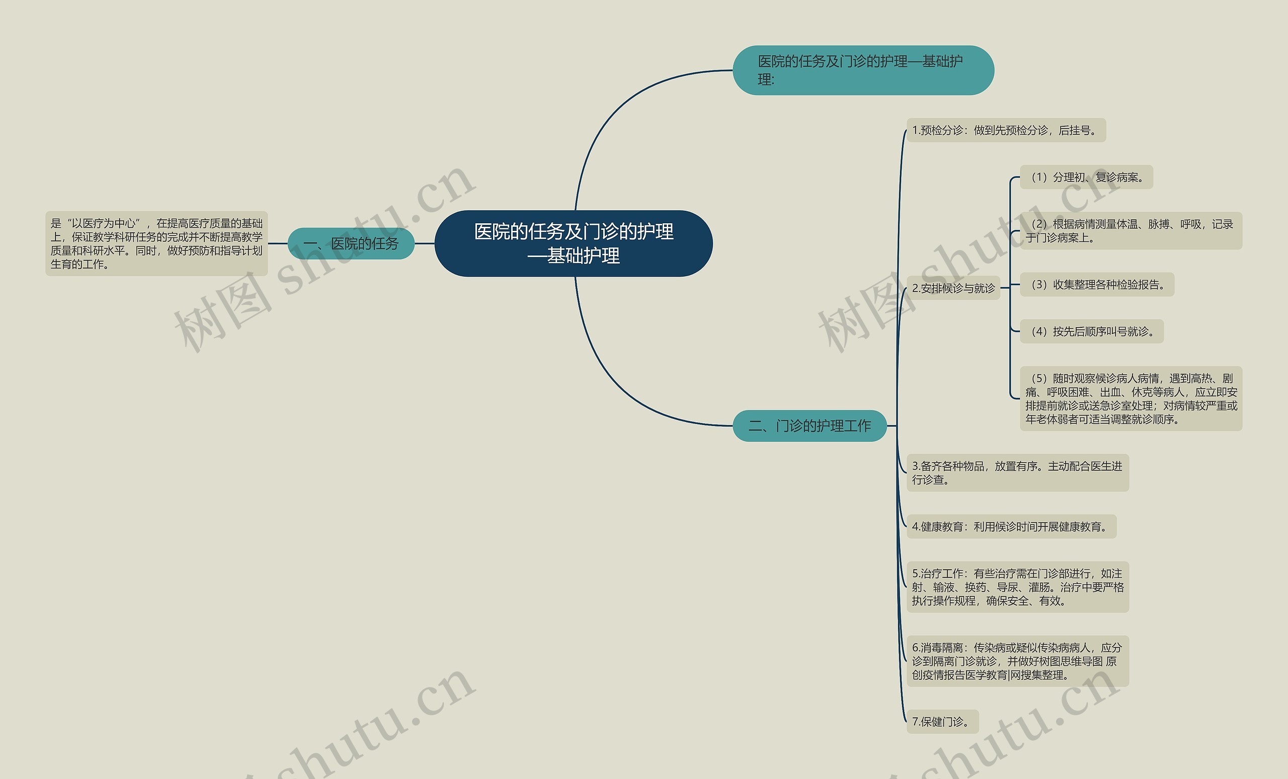 医院的任务及门诊的护理—基础护理思维导图