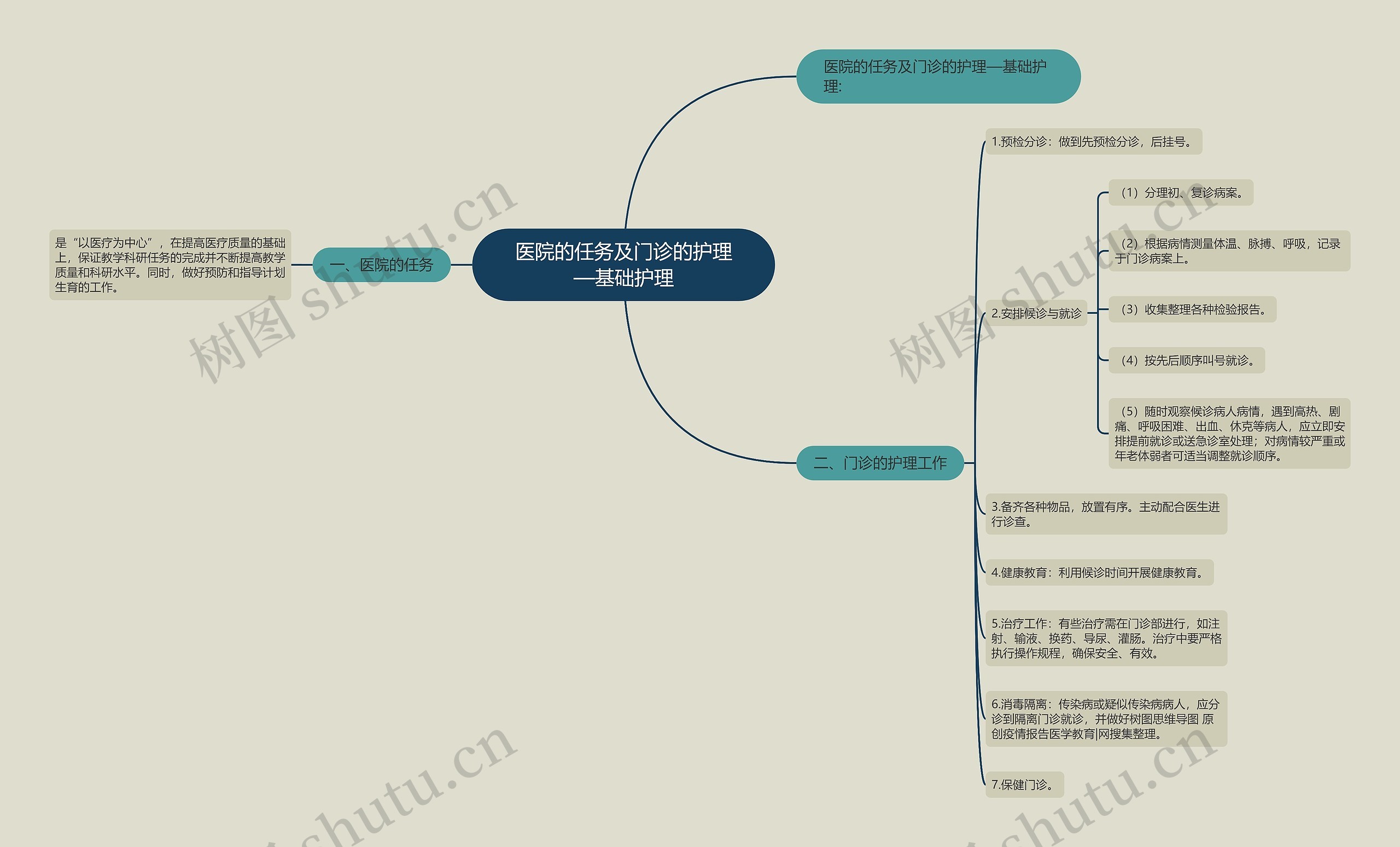 医院的任务及门诊的护理—基础护理 医院的任务及门诊的护理—基础护理