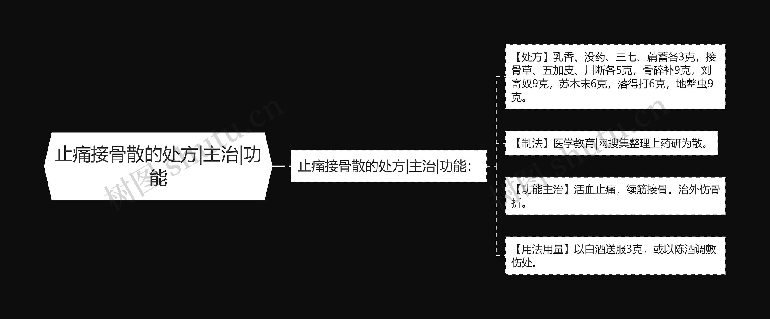 止痛接骨散的处方|主治|功能