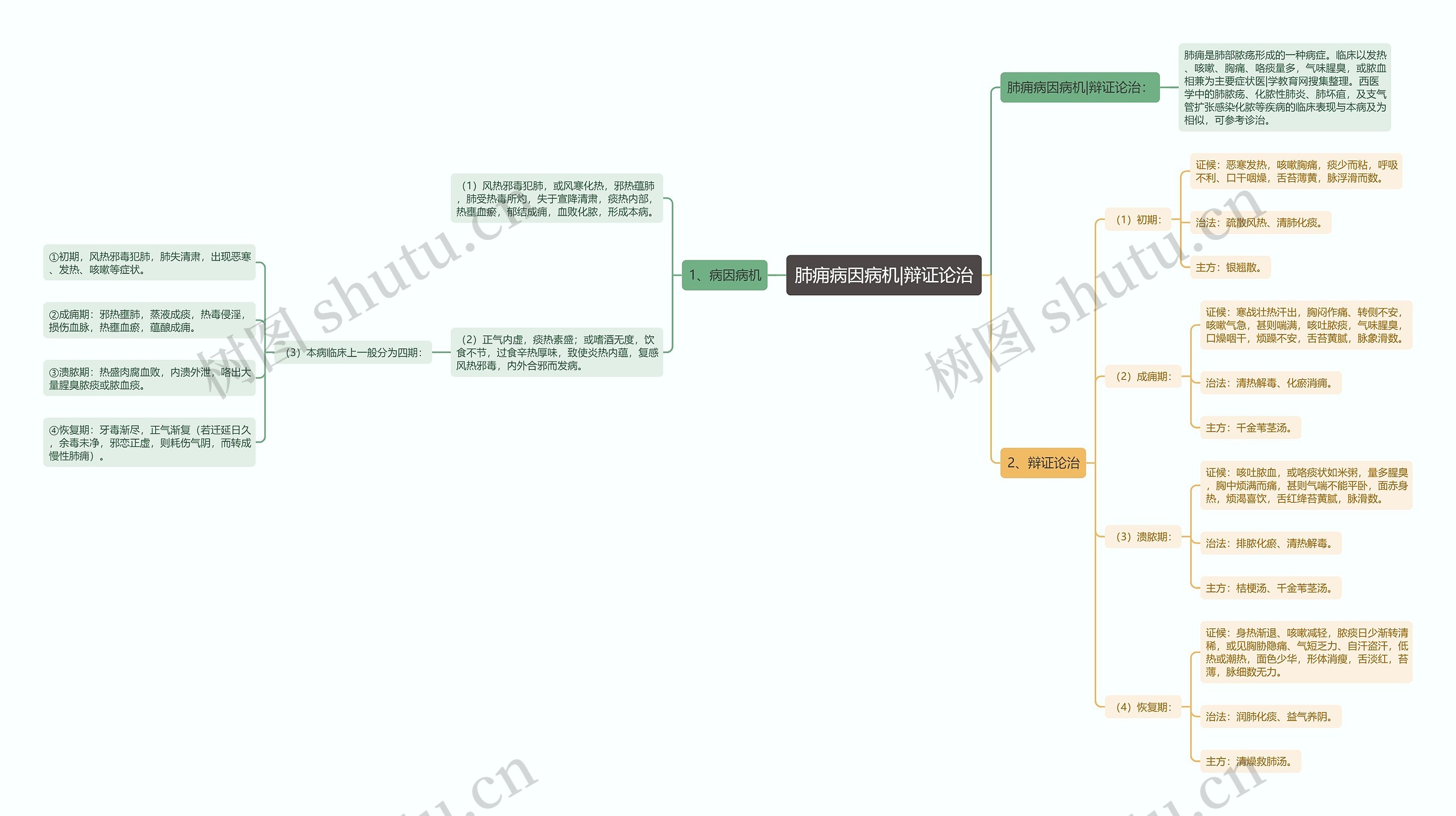 肺痈病因病机|辩证论治 肺痈病因病机|辩证论治