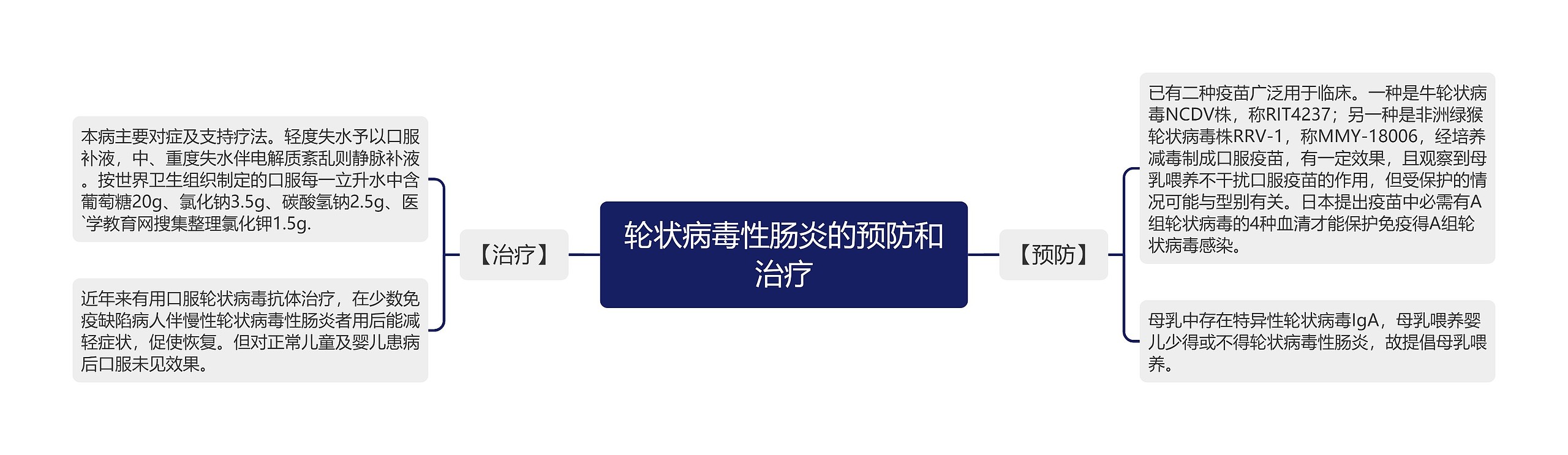 轮状病毒性肠炎的预防和治疗思维导图