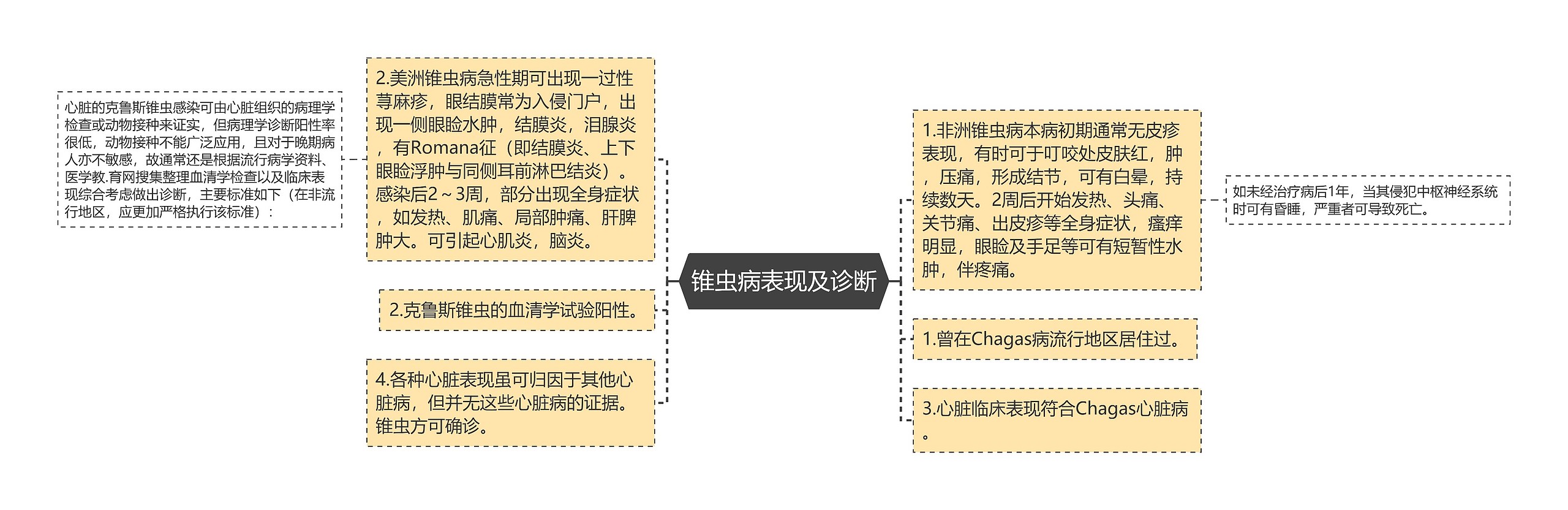 锥虫病表现及诊断思维导图