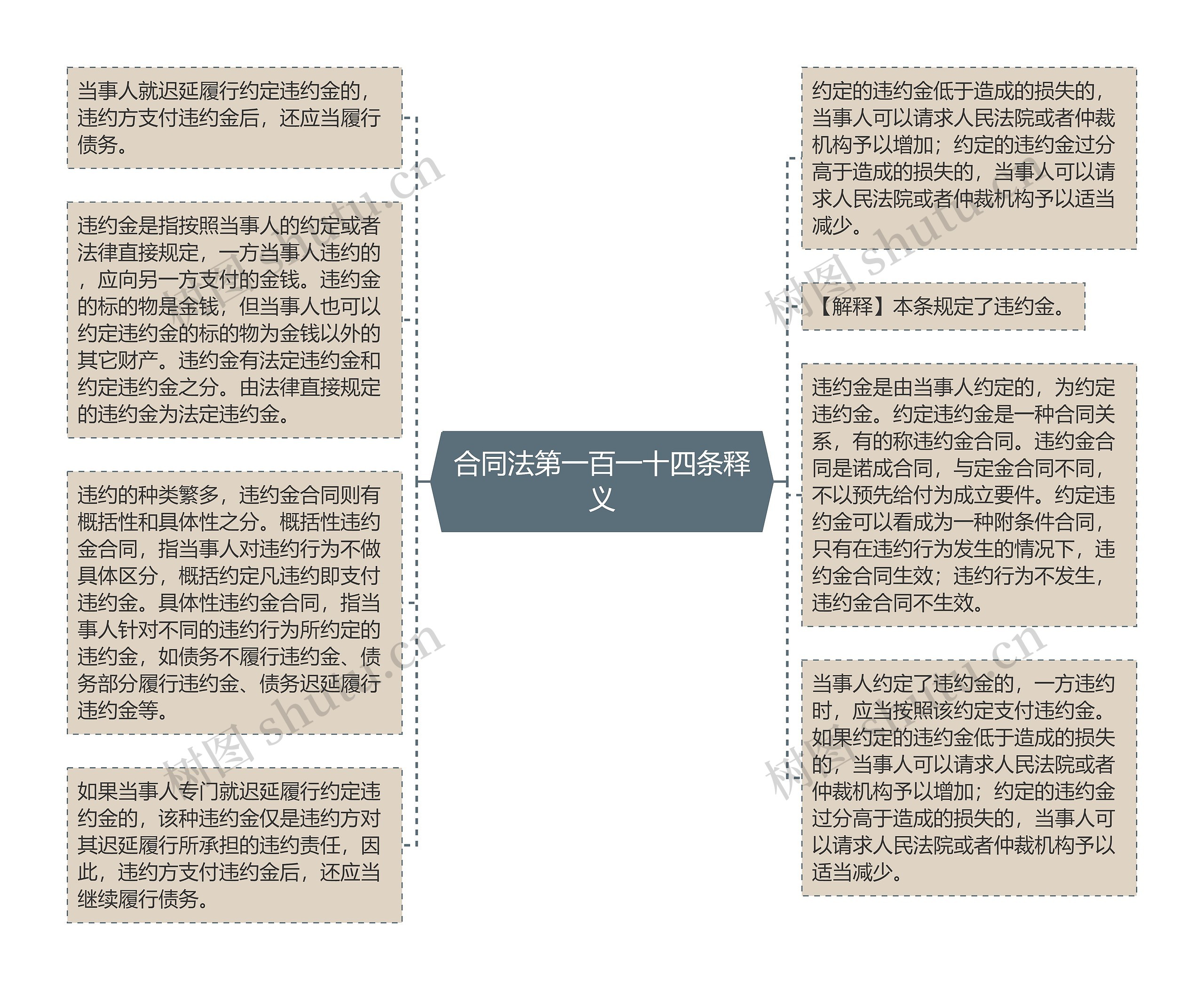 合同法第一百一十四条释义