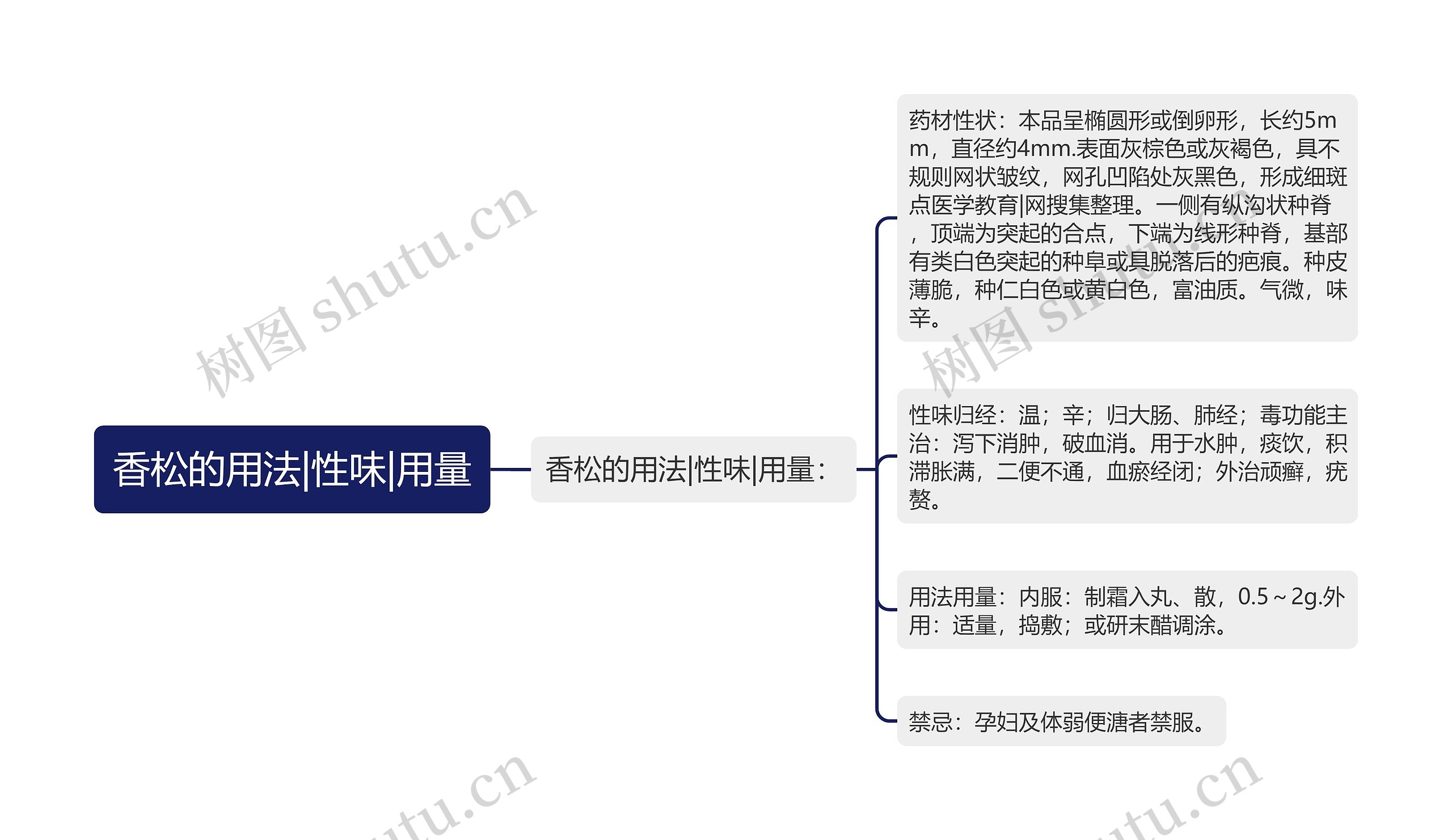 香松的用法|性味|用量思维导图