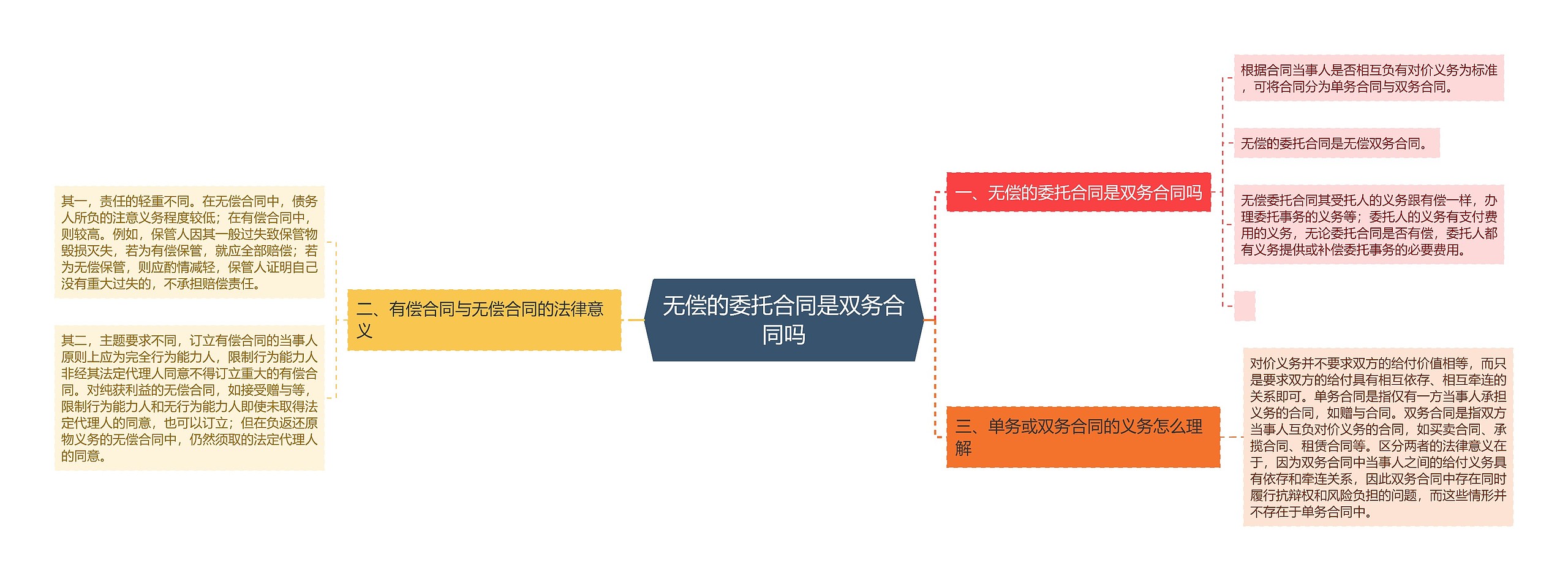 无偿的委托合同是双务合同吗思维导图