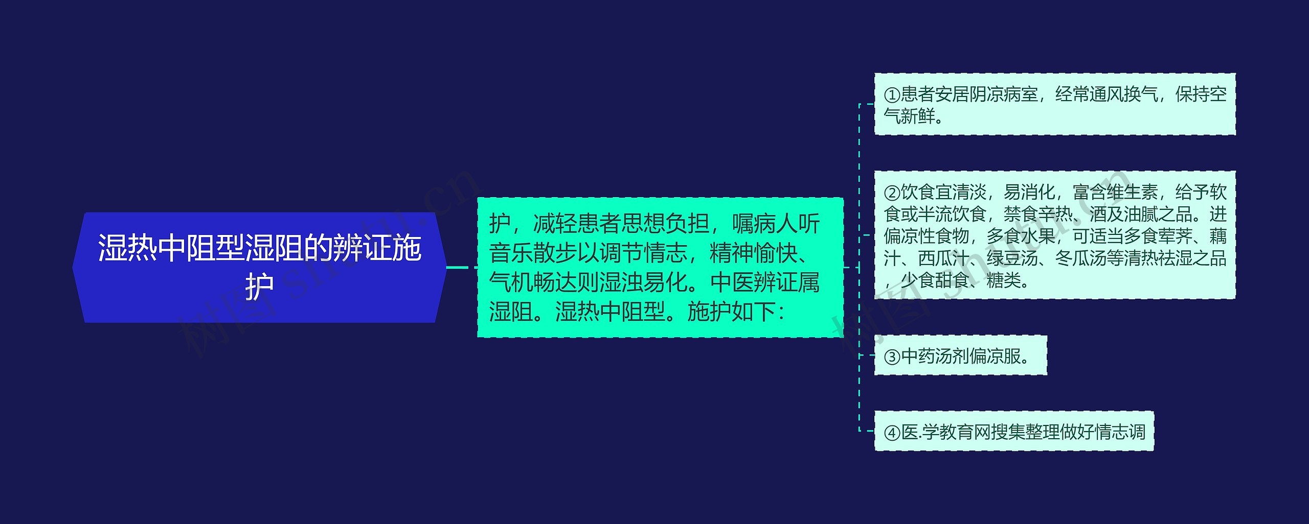 湿热中阻型湿阻的辨证施护思维导图