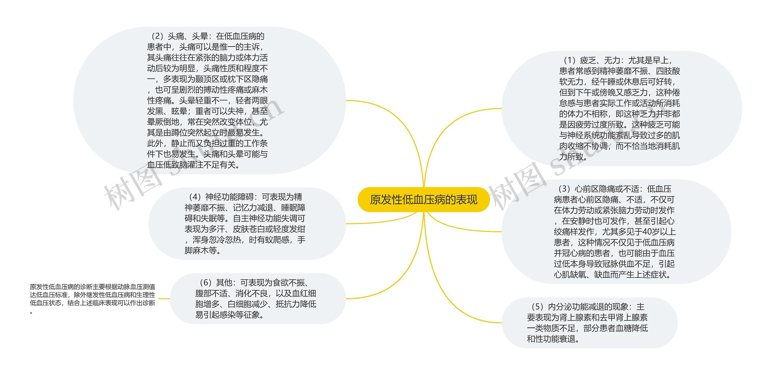 原发性低血压病的表现思维导图