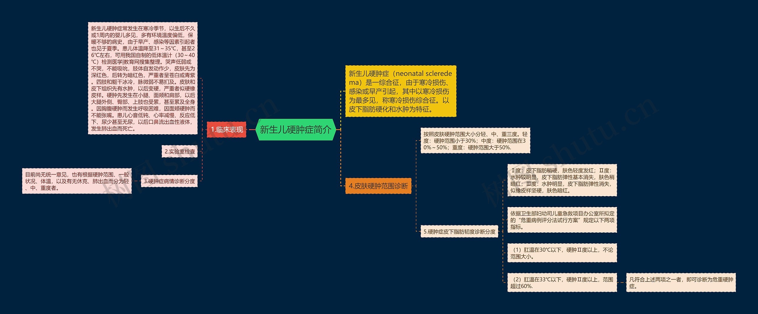 新生儿硬肿症简介思维导图