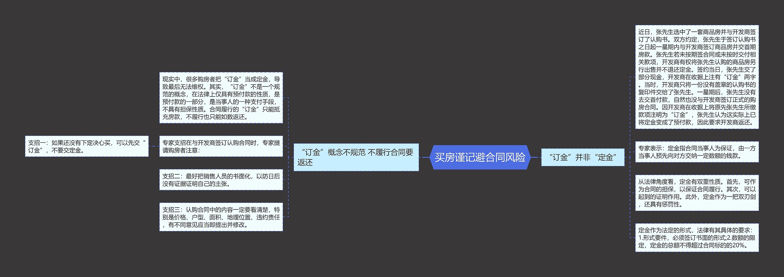 买房谨记避合同风险思维导图