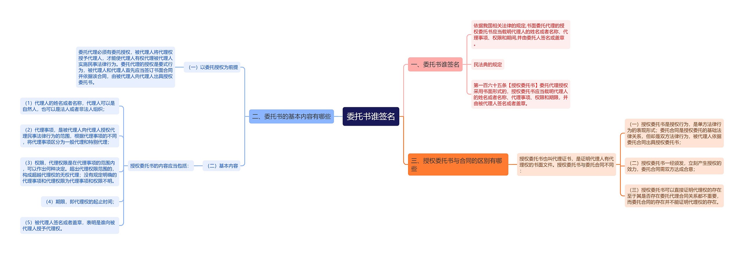 委托书谁签名思维导图