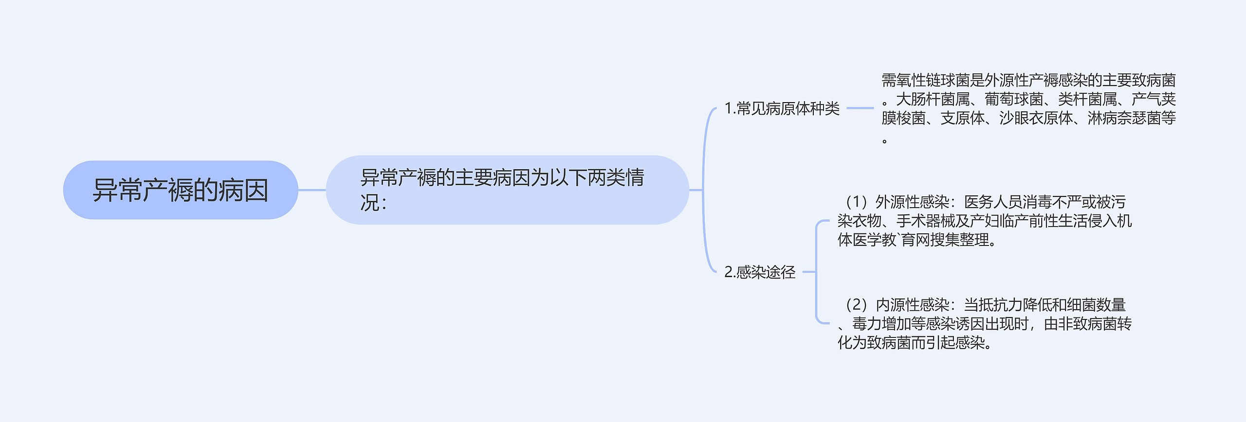 异常产褥的病因 异常产褥的病因