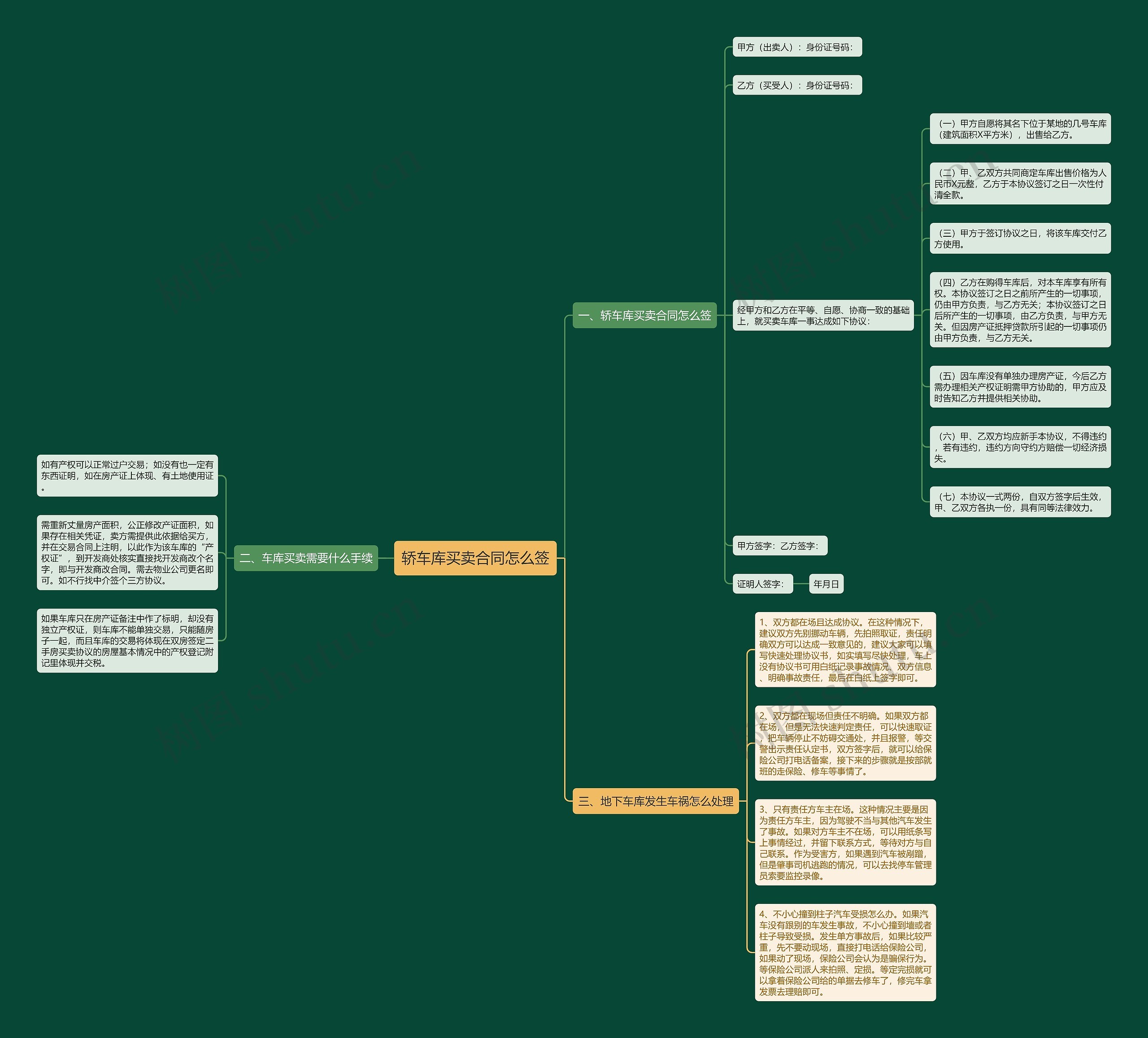 轿车库买卖合同怎么签思维导图