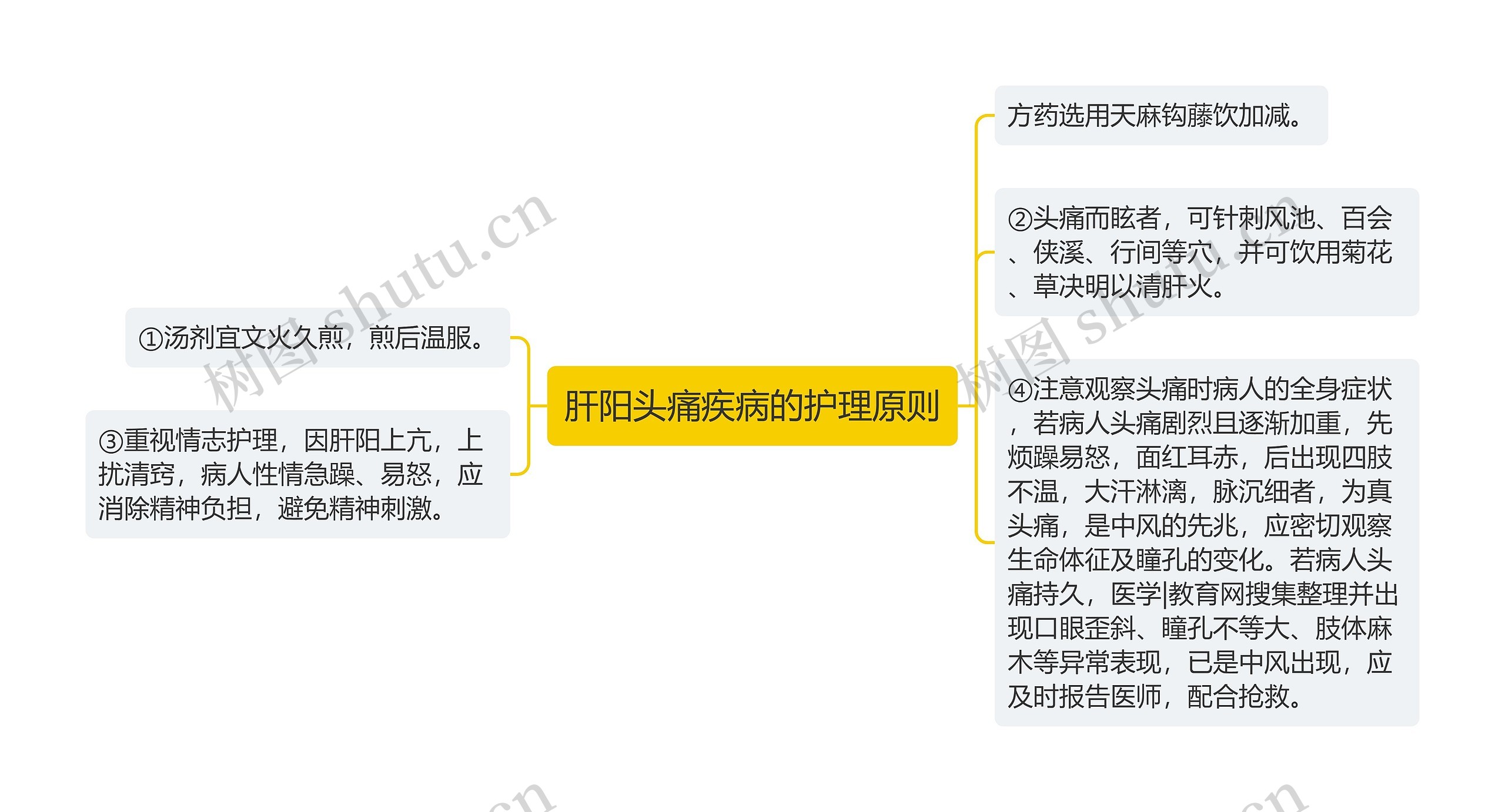 肝阳头痛疾病的护理原则思维导图