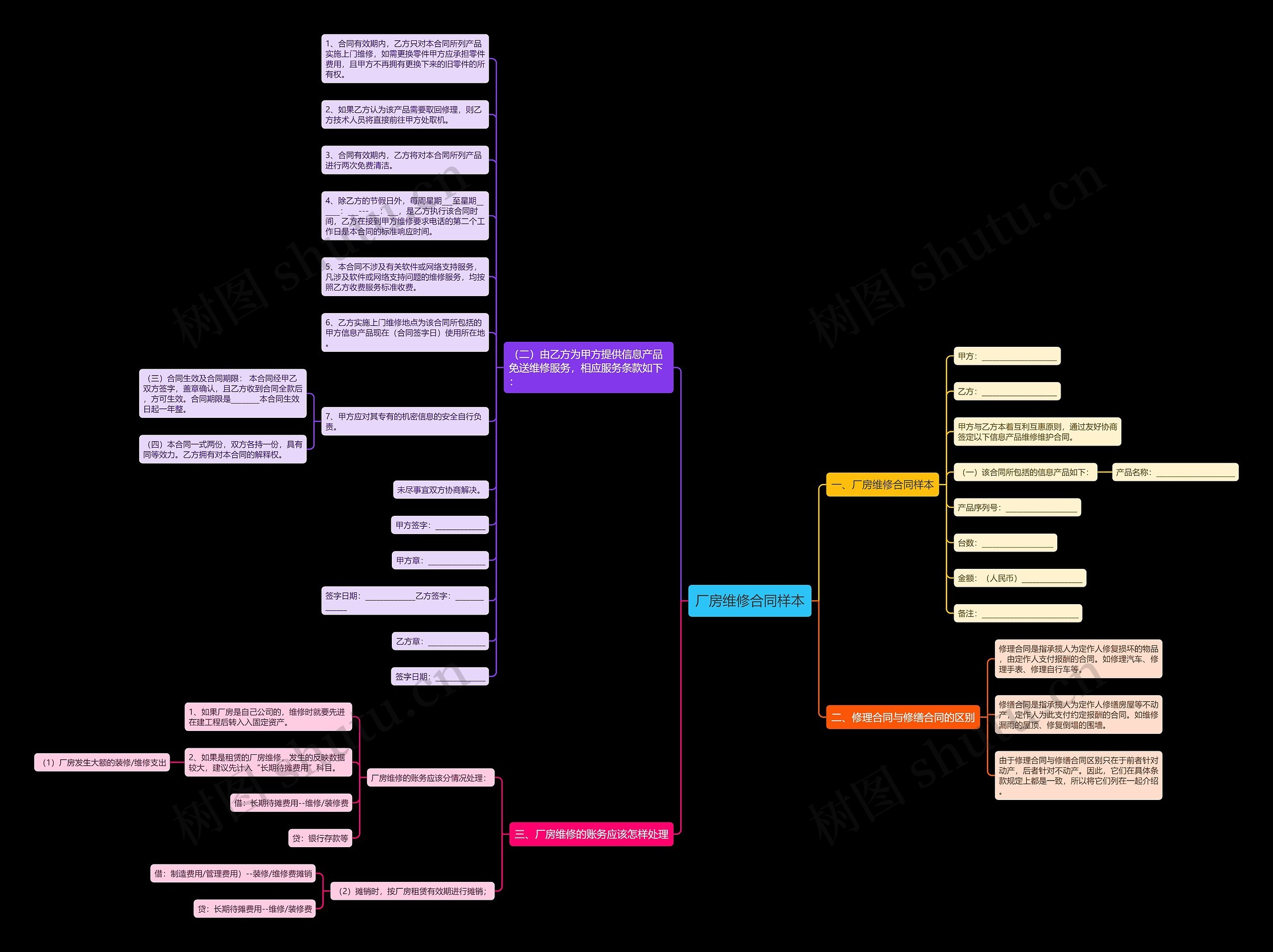 厂房维修合同样本思维导图