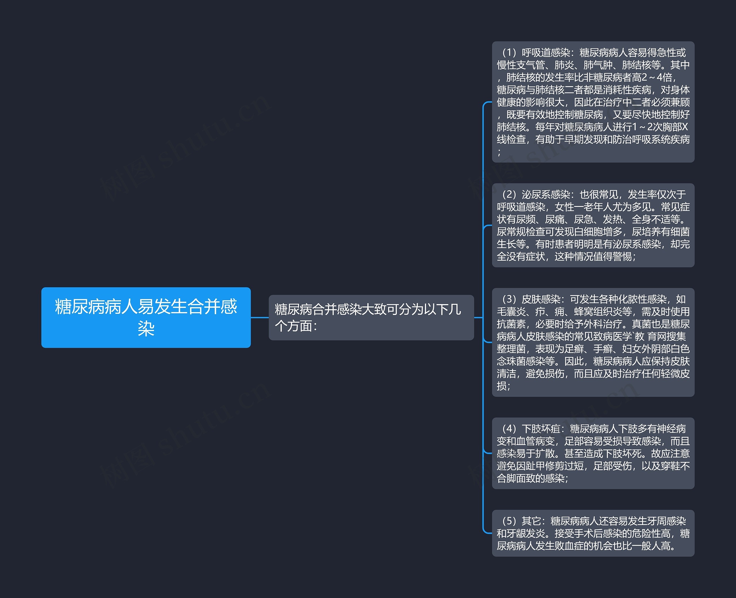 糖尿病病人易发生合并感染 糖尿病病人易发生合并感染