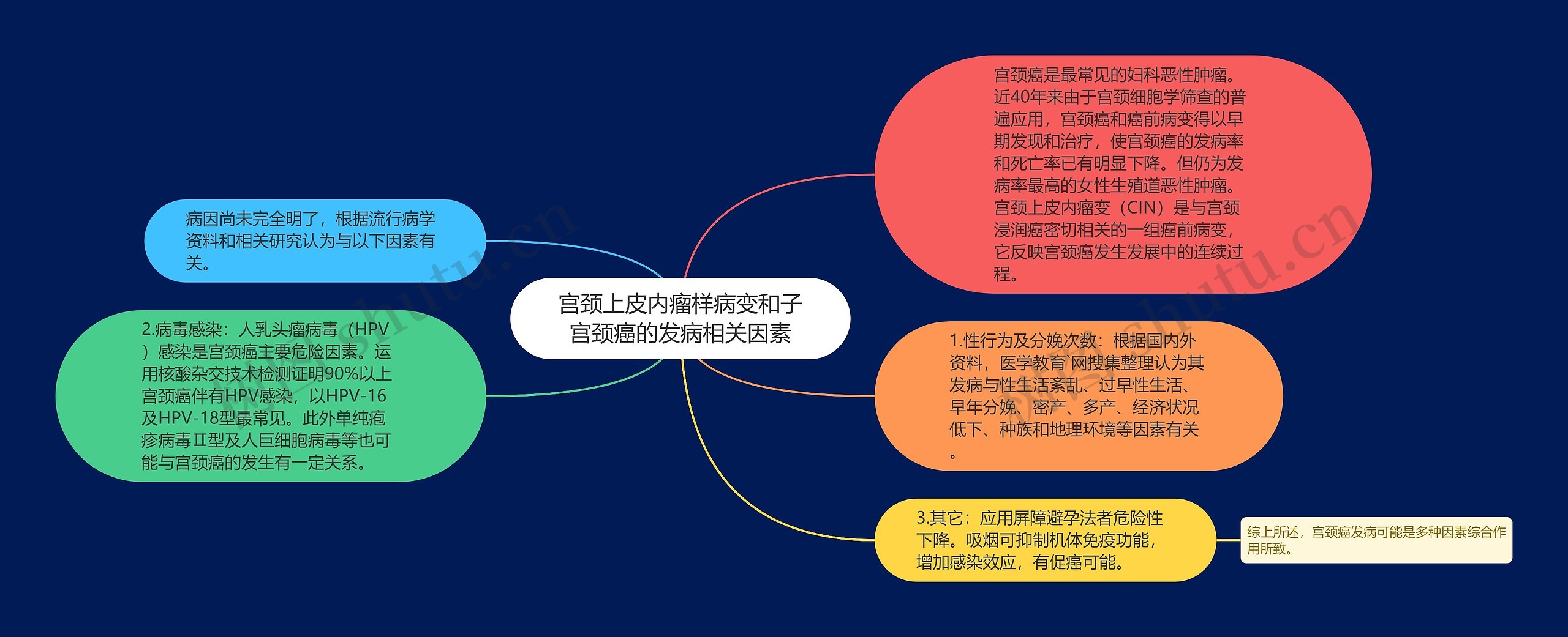 宫颈上皮内瘤样病变和子宫颈癌的发病相关因素思维导图