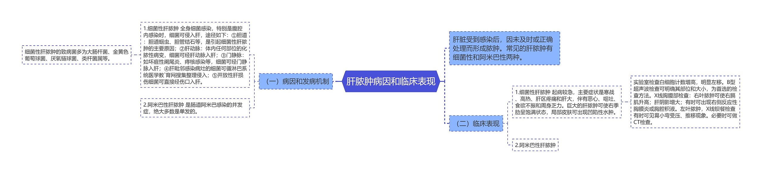 肝脓肿病因和临床表现思维导图