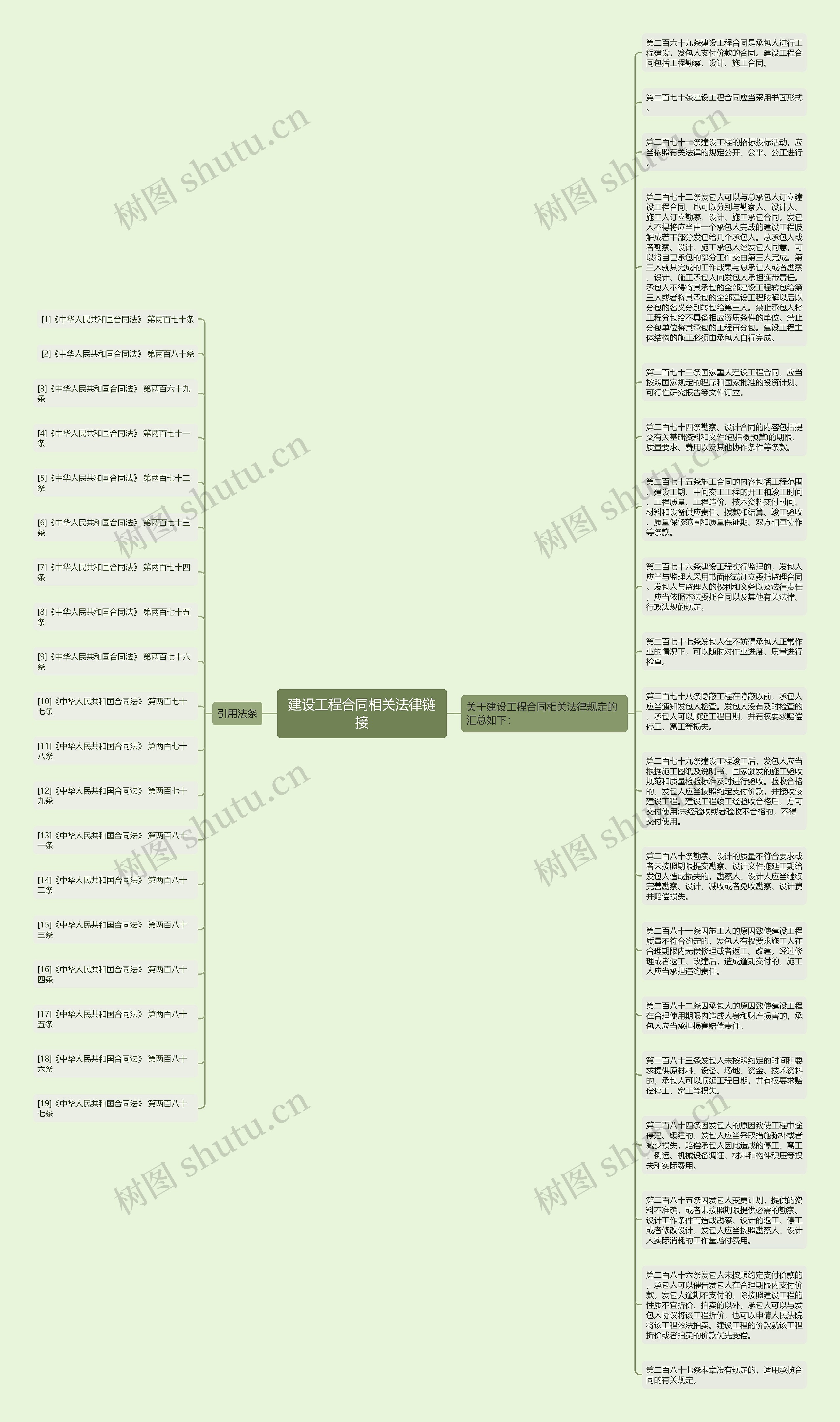 建设工程合同相关法律链接思维导图