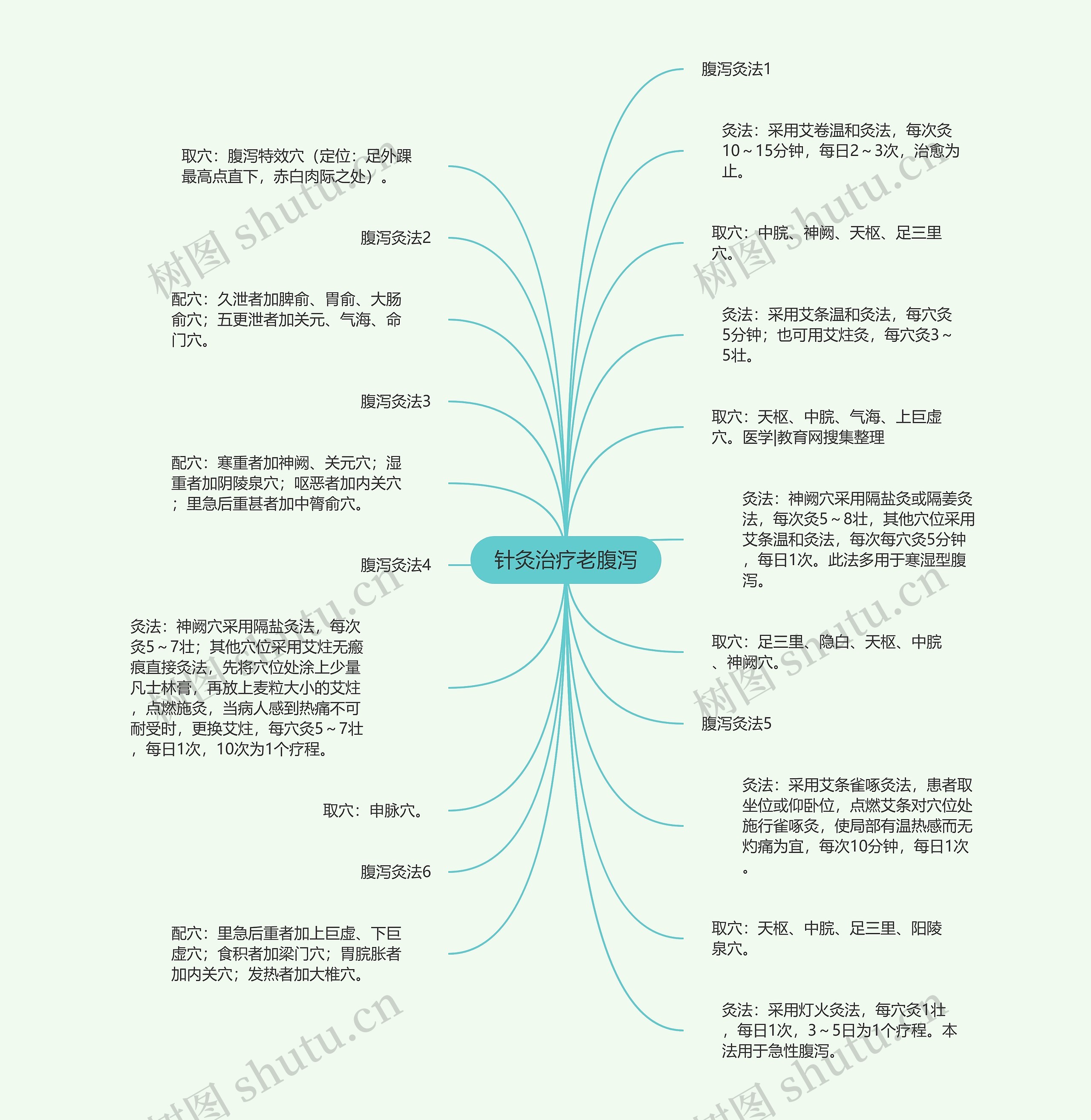 针灸治疗老腹泻思维导图