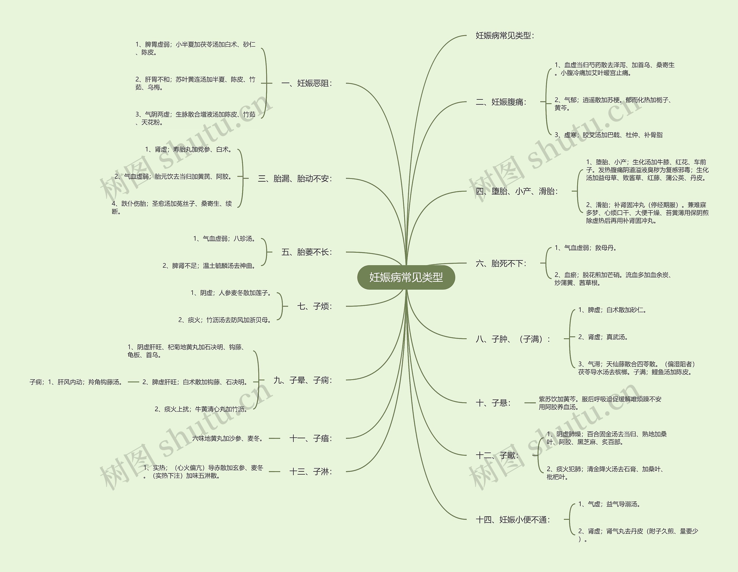 妊娠病常见类型思维导图