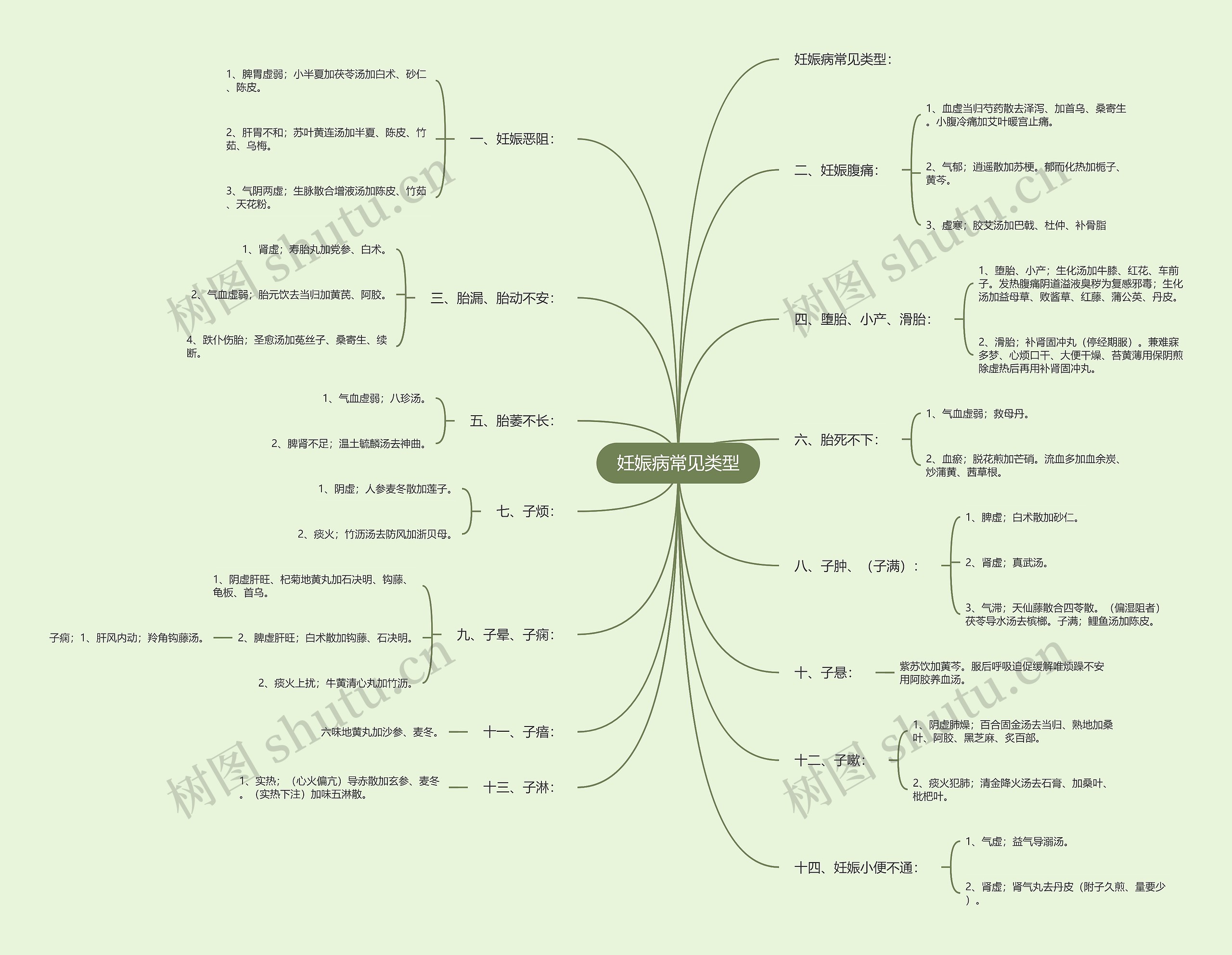 妊娠病常见类型 妊娠病常见类型